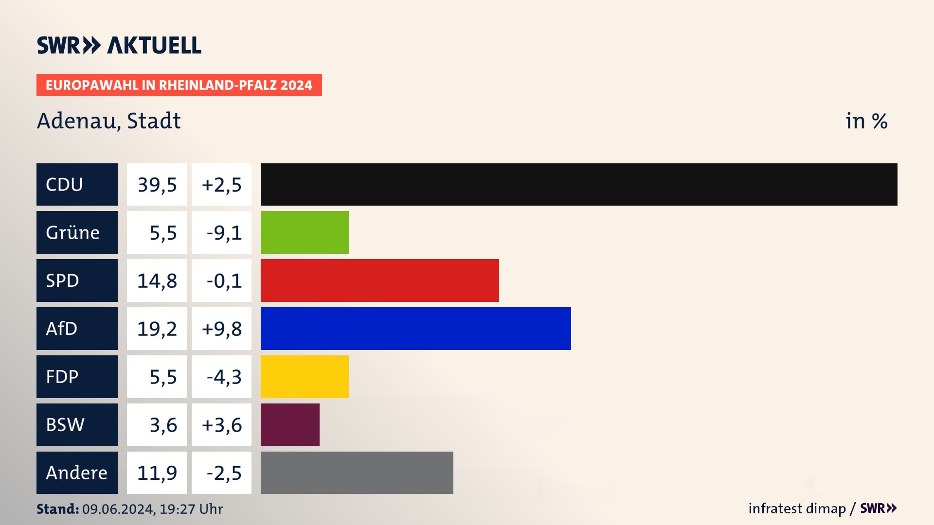 Europawahl 2024 Endergebnis Zweitstimme für Adenau, Stadt. In Adenau, Stadt erzielt die CDU 39,5 Prozent der gültigen  Stimmen. Die Grünen landen bei 5,5 Prozent. Die SPD erreicht 14,8 Prozent. Die AfD kommt auf 19,2 Prozent. Die FDP landet bei 5,5 Prozent. Die 2019 nicht angetretene Partei BSW bekommt 3,6 Prozent.