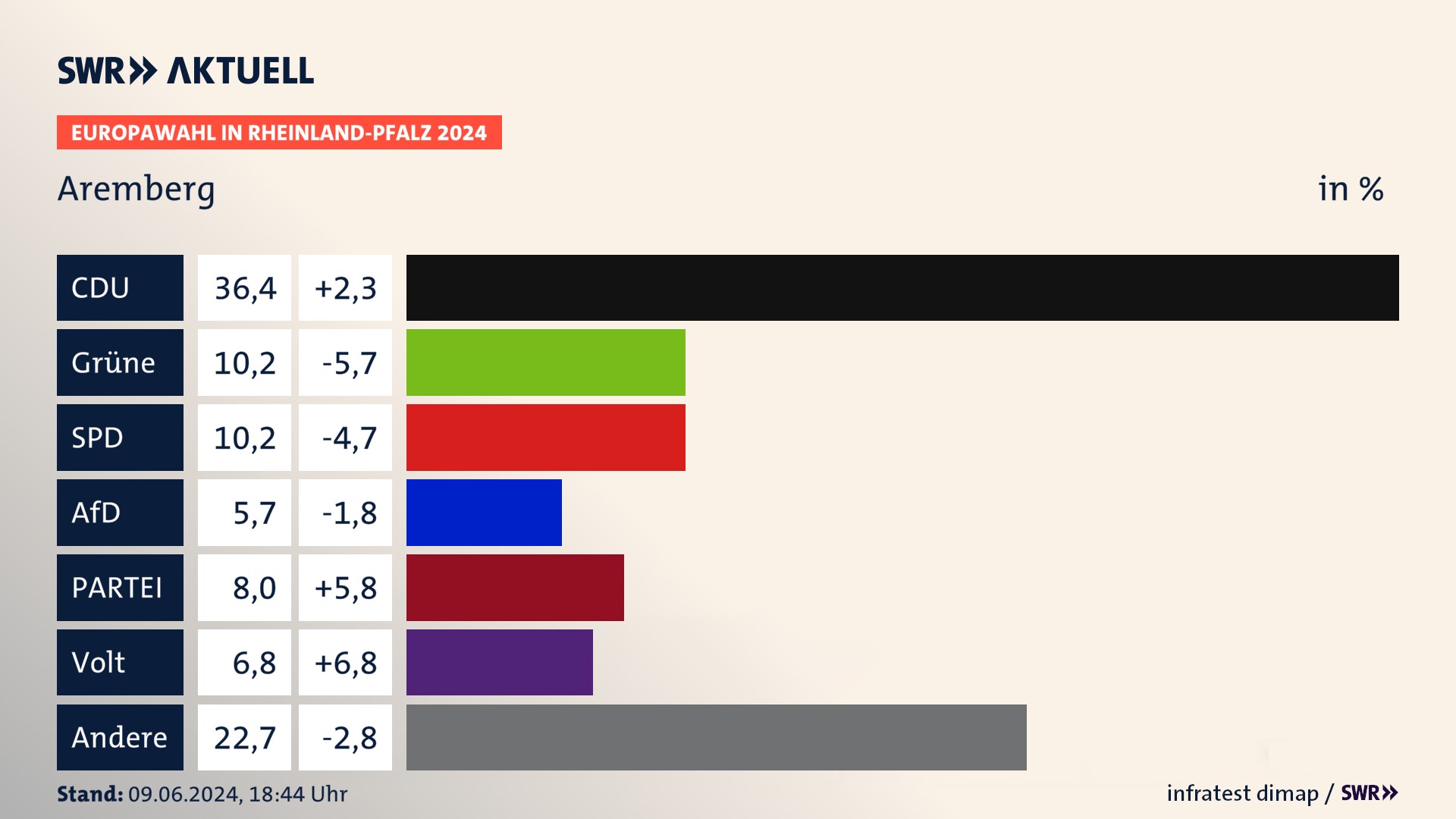 Europawahl 2024 Endergebnis Zweitstimme für Aremberg. In Aremberg erzielt die CDU 36,4 Prozent der gültigen  Stimmen. Die Grünen landen bei 10,2 Prozent. Die SPD erreicht 10,2 Prozent. Die AfD kommt auf 5,7 Prozent. Die Partei landet bei 8,0 Prozent. Die Partei Volt erreicht 6,8 Prozent.