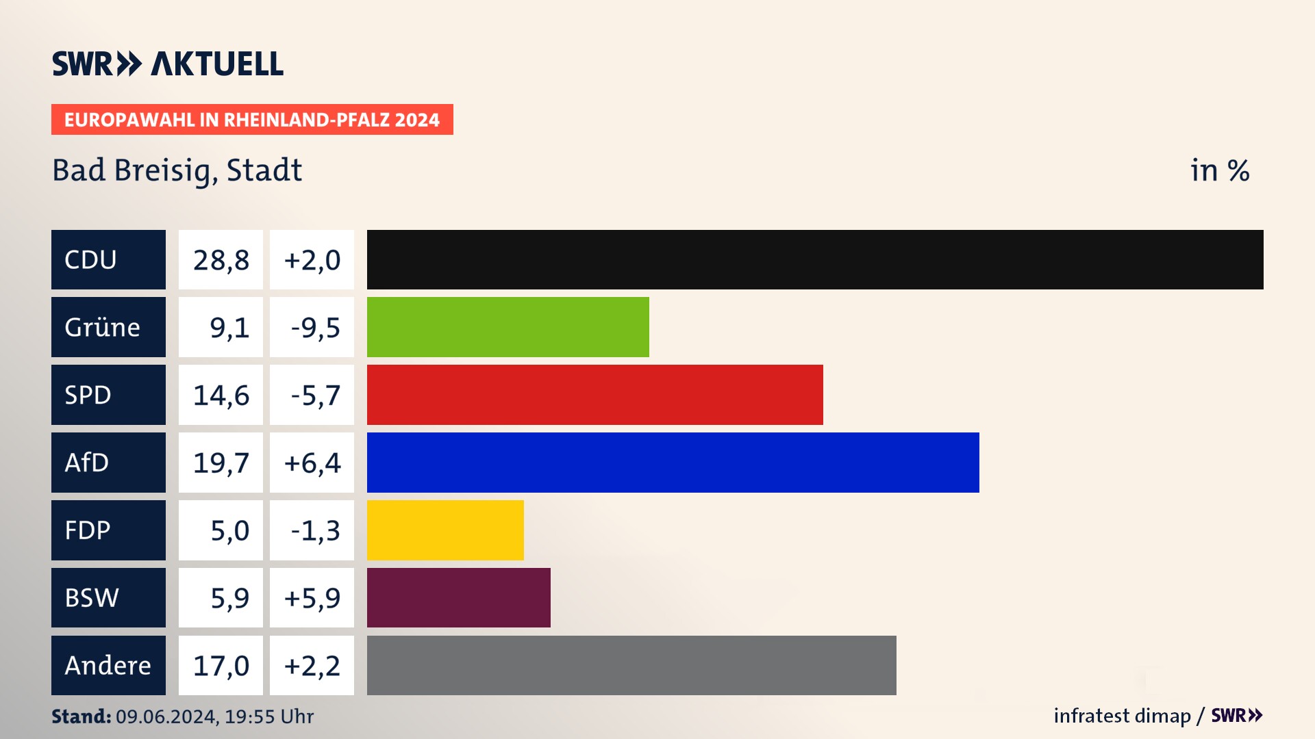 Europawahl 2024 Endergebnis Zweitstimme für Bad Breisig, Stadt. In Bad Breisig, Stadt erzielt die CDU 28,8 Prozent der gültigen  Stimmen. Die Grünen landen bei 9,1 Prozent. Die SPD erreicht 14,6 Prozent. Die AfD kommt auf 19,7 Prozent. Die FDP landet bei 5,0 Prozent. Die 2019 nicht angetretene Partei BSW bekommt 5,9 Prozent.