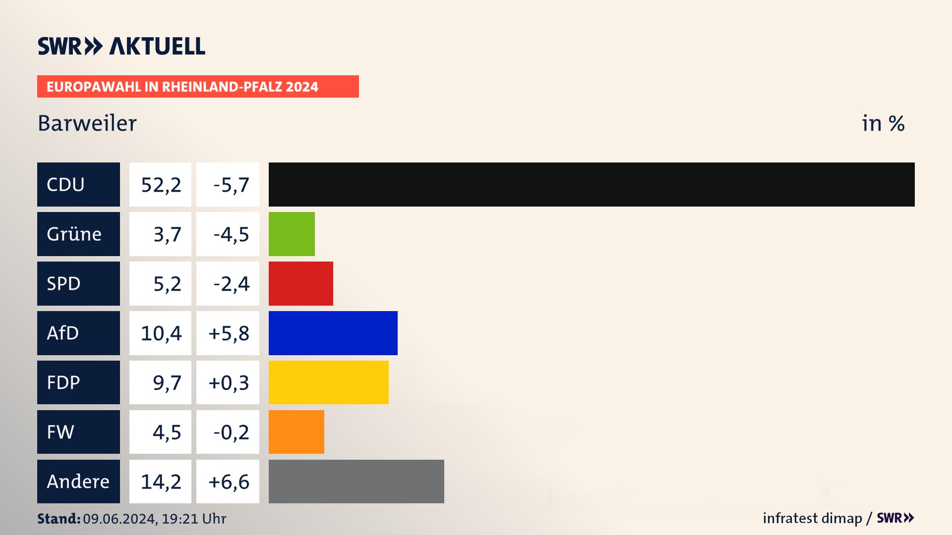 Europawahl 2024 Endergebnis Zweitstimme für Barweiler. In Barweiler erzielt die CDU 52,2 Prozent der gültigen  Stimmen. Die SPD landet bei 5,2 Prozent. Die AfD erreicht 10,4 Prozent. Die FDP kommt auf 9,7 Prozent. Die Freien Wähler landen bei 4,5 Prozent. Die 2019 nicht angetretene Partei BSW bekommt 3,7 Prozent.