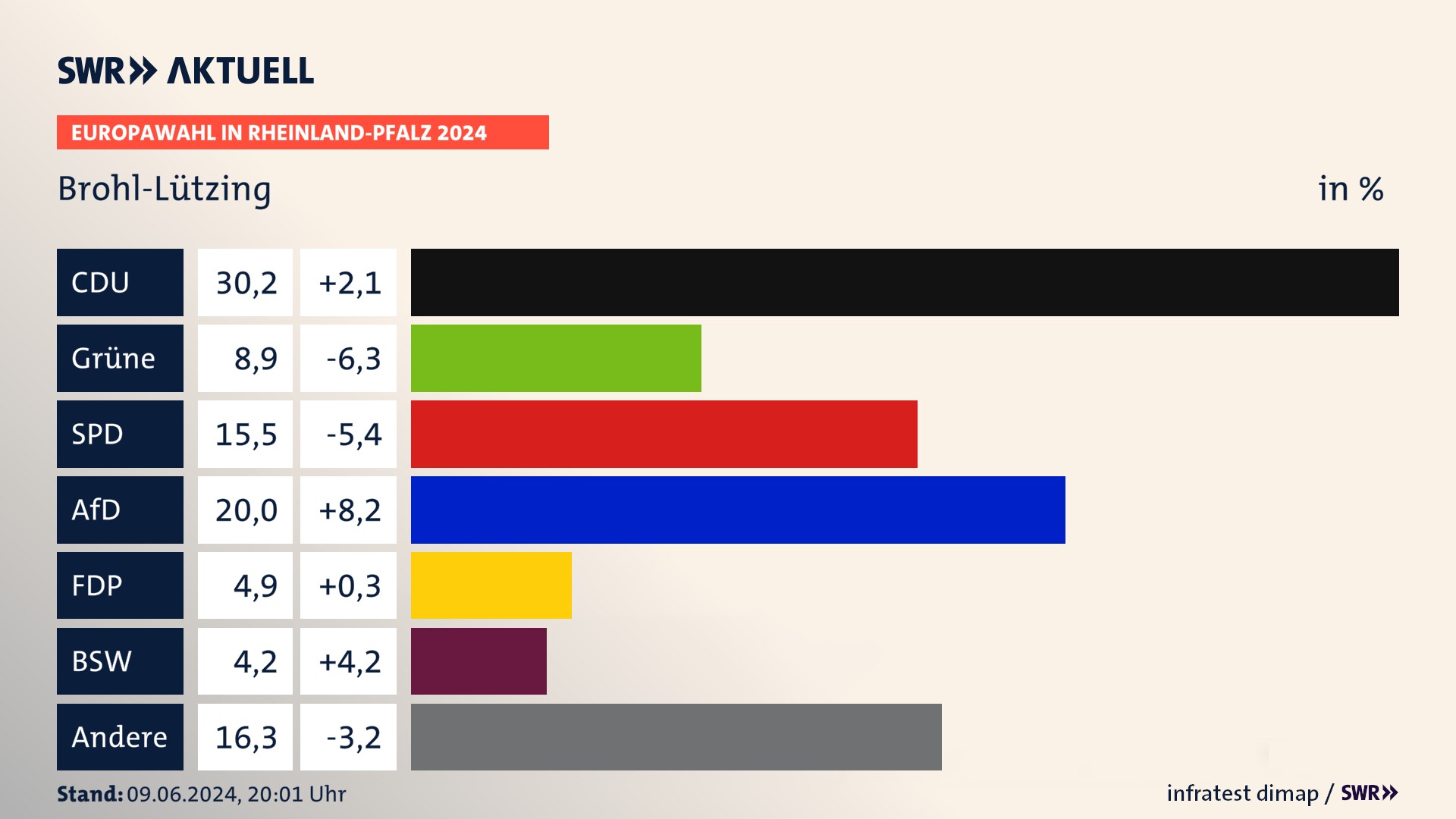 Europawahl 2024 Endergebnis Zweitstimme für Brohl-Lützing. In Brohl-Lützing erzielt die CDU 30,2 Prozent der gültigen  Stimmen. Die Grünen landen bei 8,9 Prozent. Die SPD erreicht 15,5 Prozent. Die AfD kommt auf 20,0 Prozent. Die FDP landet bei 4,9 Prozent. Die 2019 nicht angetretene Partei BSW bekommt 4,2 Prozent.