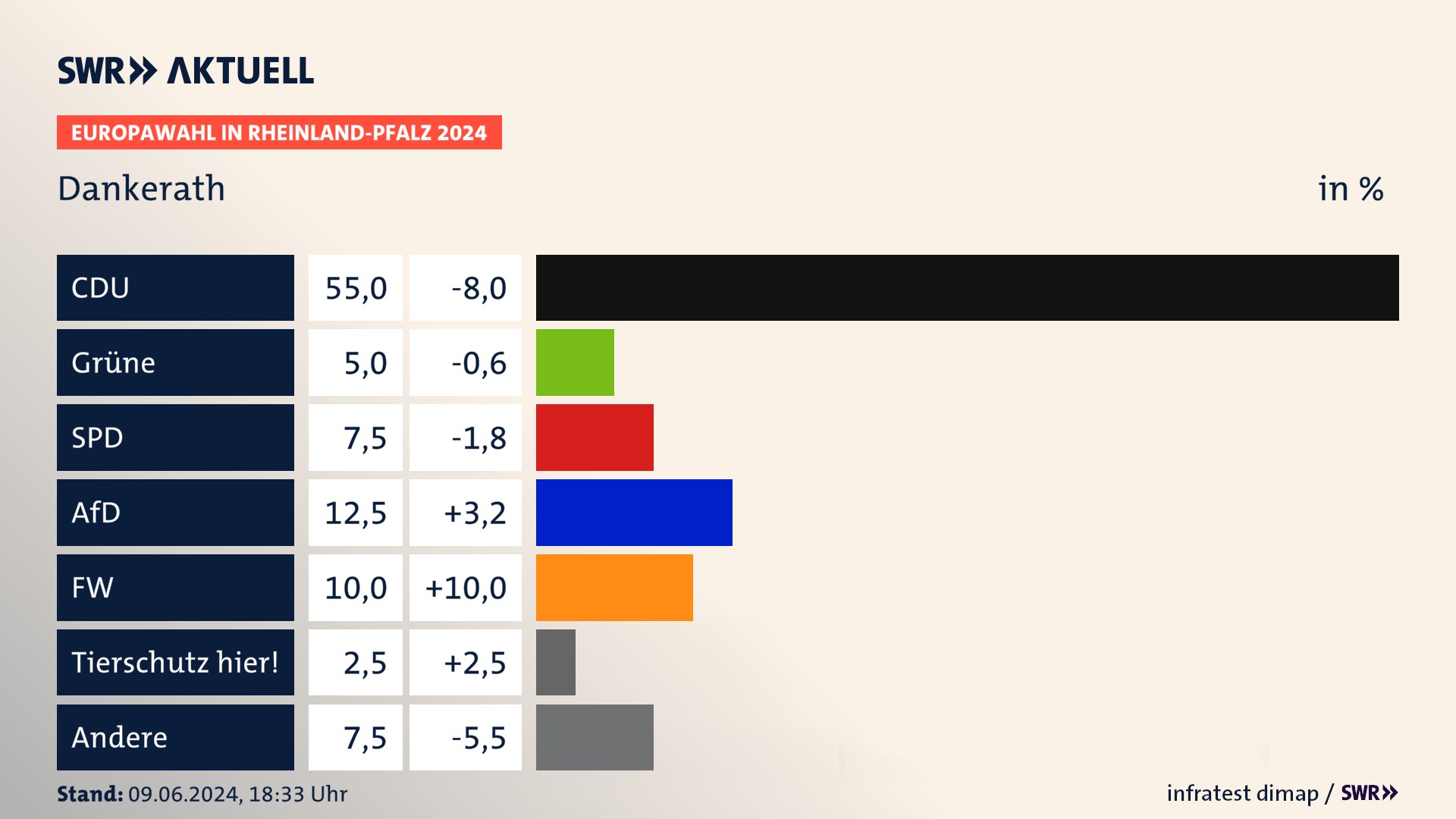 Europawahl 2024 Endergebnis Zweitstimme für Dankerath. In Dankerath erzielt die CDU 55,0 Prozent der gültigen  Stimmen. Die Grünen landen bei 5,0 Prozent. Die SPD erreicht 7,5 Prozent. Die AfD kommt auf 12,5 Prozent. Die Freien Wähler landen bei 10,0 Prozent. Die Partei TIERSCHUTZ hier! erreicht 2,5 Prozent.