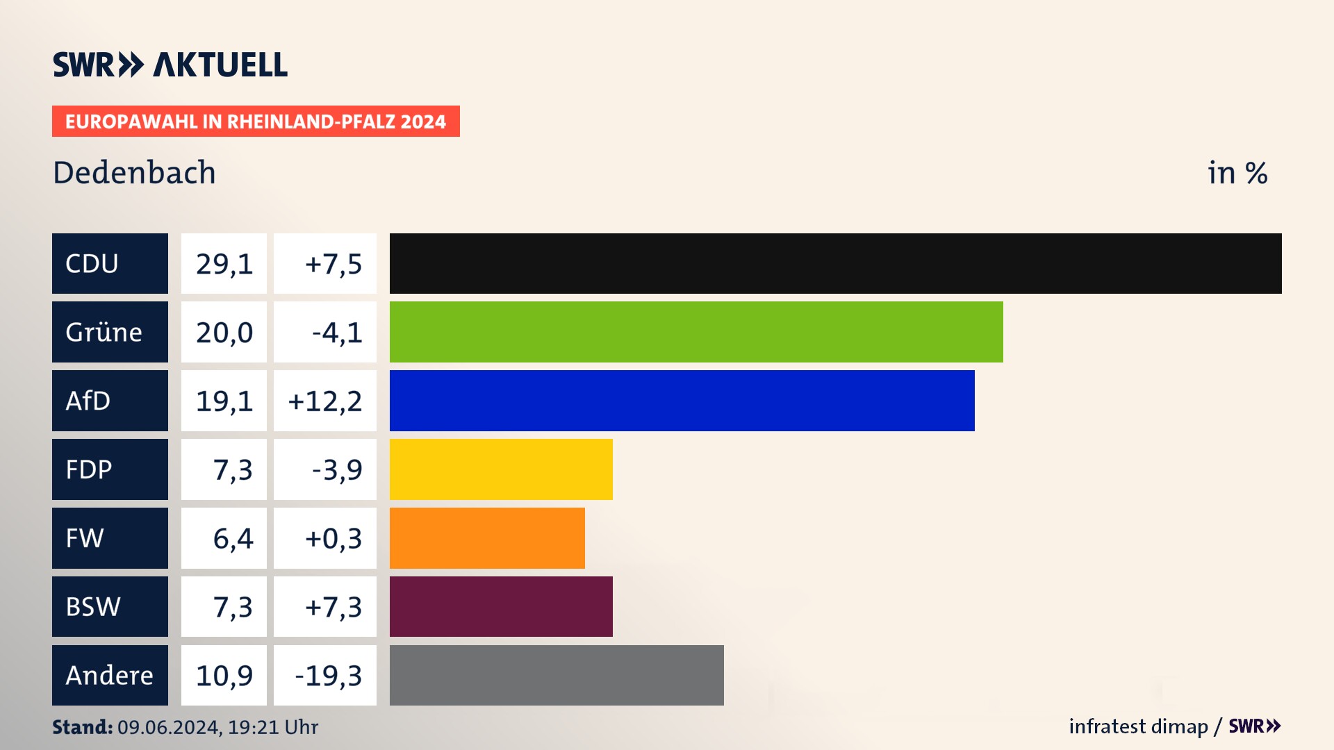 Europawahl 2024 Endergebnis Zweitstimme für Dedenbach. In Dedenbach erzielt die CDU 29,1 Prozent der gültigen  Stimmen. Die Grünen landen bei 20,0 Prozent. Die AfD erreicht 19,1 Prozent. Die FDP kommt auf 7,3 Prozent. Die Freien Wähler landen bei 6,4 Prozent. Die 2019 nicht angetretene Partei BSW bekommt 7,3 Prozent.