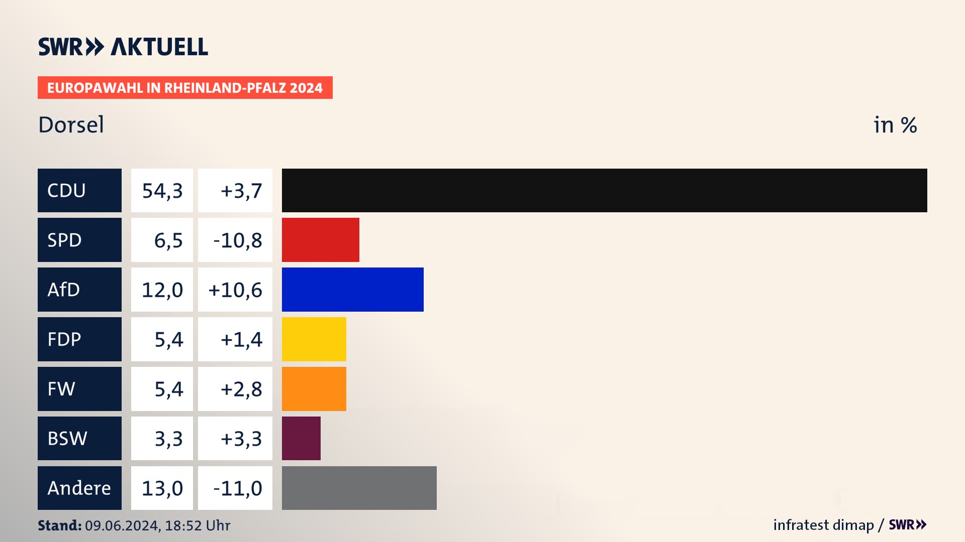 Europawahl 2024 Endergebnis Zweitstimme für Dorsel. In Dorsel erzielt die CDU 54,3 Prozent der gültigen  Stimmen. Die SPD landet bei 6,5 Prozent. Die AfD erreicht 12,0 Prozent. Die FDP kommt auf 5,4 Prozent. Die Freien Wähler landen bei 5,4 Prozent. Die 2019 nicht angetretene Partei BSW bekommt 3,3 Prozent.