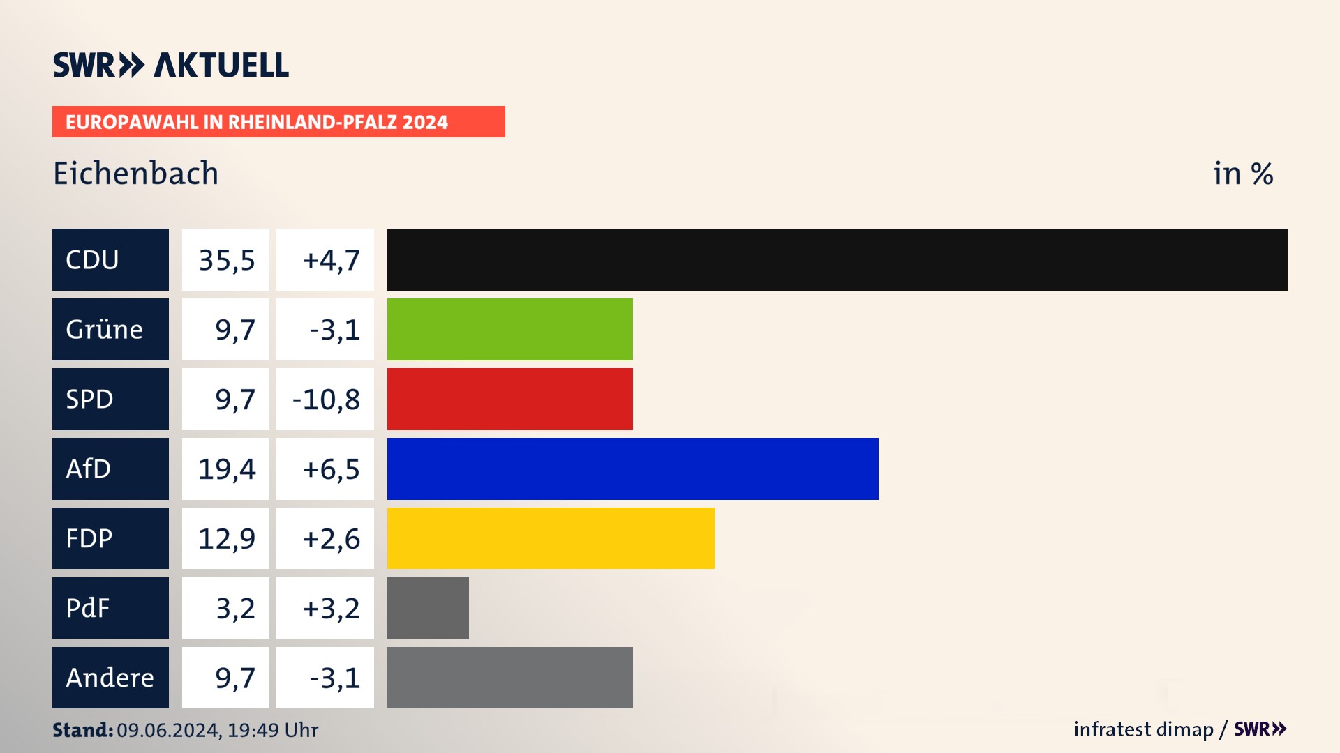 Europawahl 2024 Endergebnis Zweitstimme für Eichenbach. In Eichenbach erzielt die CDU 35,5 Prozent der gültigen  Stimmen. Die Grünen landen bei 9,7 Prozent. Die SPD erreicht 9,7 Prozent. Die AfD kommt auf 19,4 Prozent. Die FDP landet bei 12,9 Prozent. Die 2019 nicht angetretene PdF bekommt 3,2 Prozent.