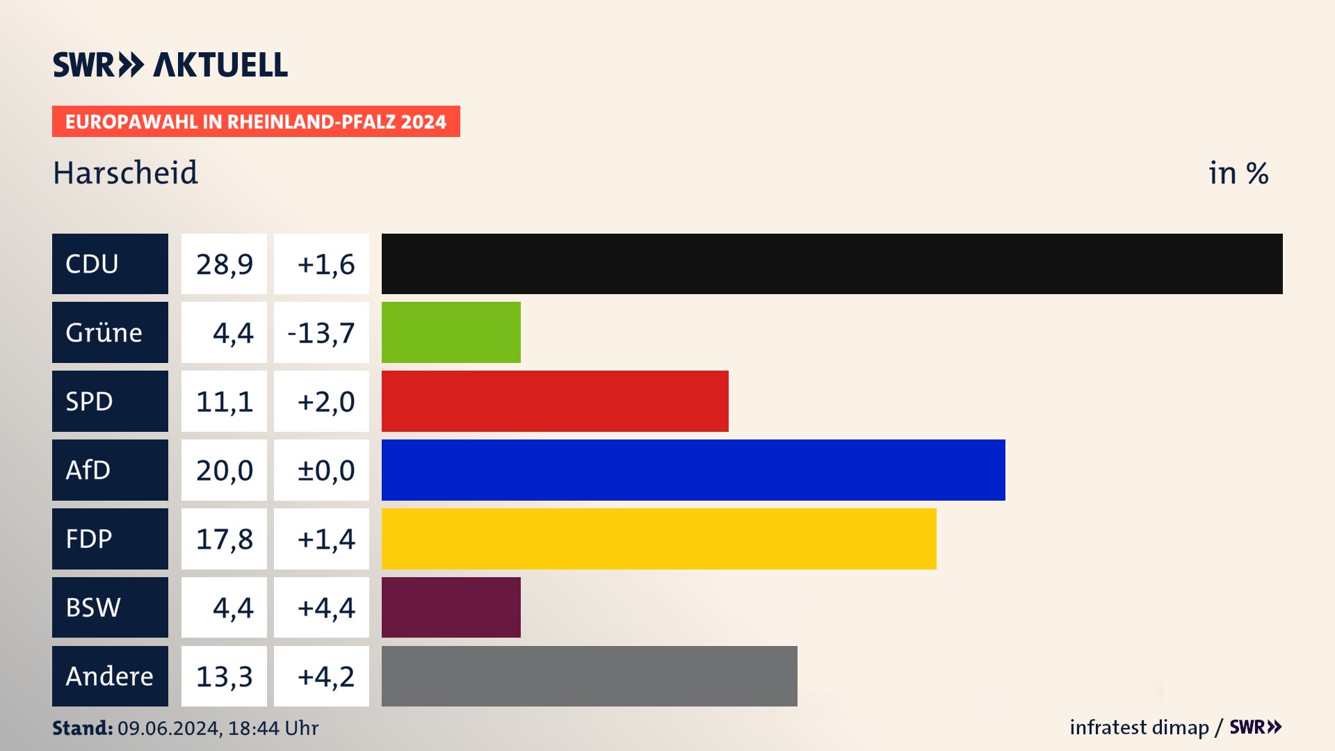 Europawahl 2024 Endergebnis Zweitstimme für Harscheid. In Harscheid erzielt die CDU 28,9 Prozent der gültigen  Stimmen. Die Grünen landen bei 4,4 Prozent. Die SPD erreicht 11,1 Prozent. Die AfD kommt auf 20,0 Prozent. Die FDP landet bei 17,8 Prozent. Die 2019 nicht angetretene Partei BSW bekommt 4,4 Prozent.