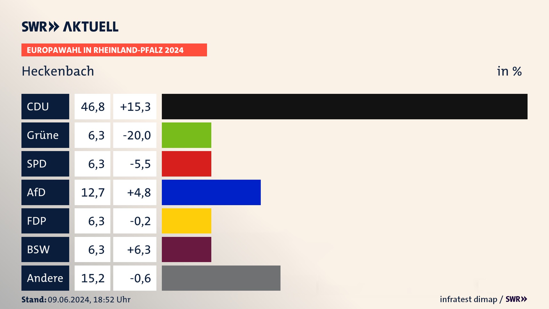 Europawahl 2024 Endergebnis Zweitstimme für Heckenbach. In Heckenbach erzielt die CDU 46,8 Prozent der gültigen  Stimmen. Die Grünen landen bei 6,3 Prozent. Die SPD erreicht 6,3 Prozent. Die AfD kommt auf 12,7 Prozent. Die FDP landet bei 6,3 Prozent. Die 2019 nicht angetretene Partei BSW bekommt 6,3 Prozent.