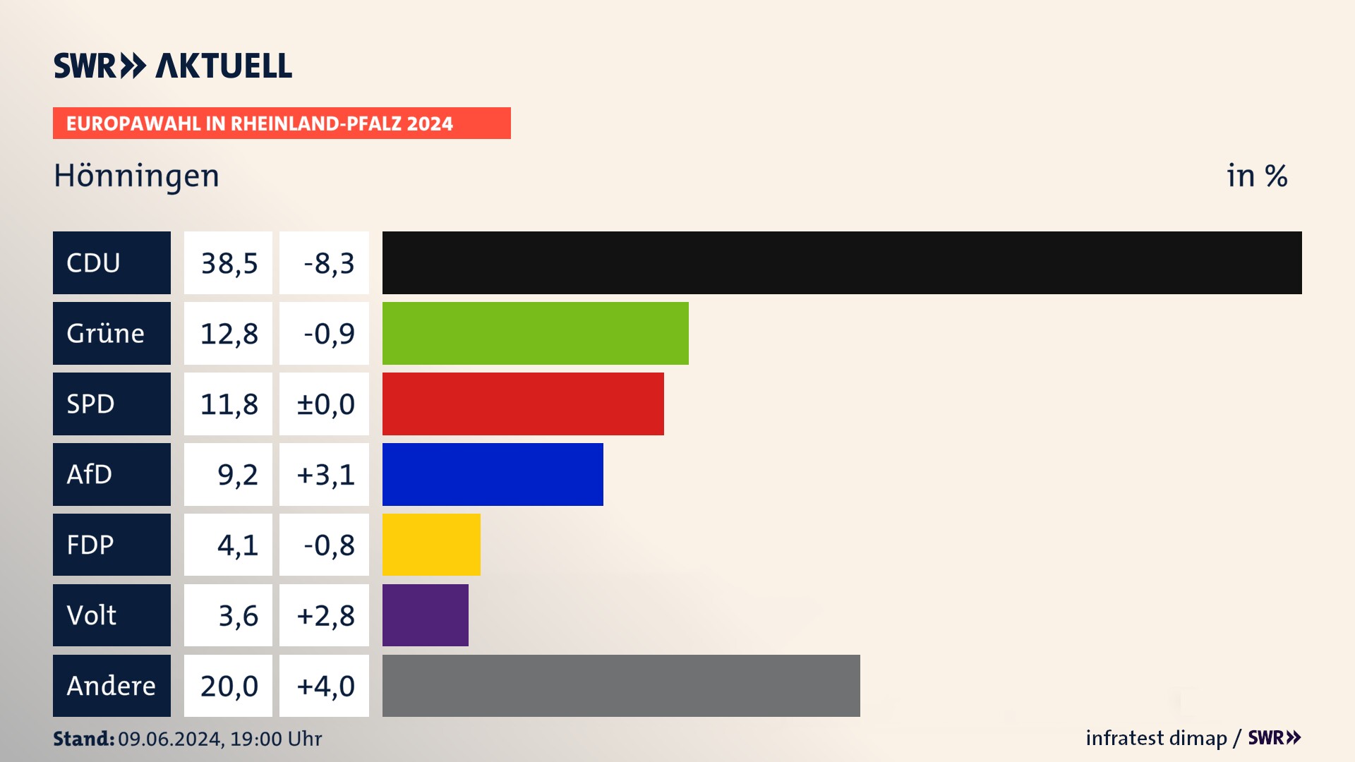 Europawahl 2024 Endergebnis Zweitstimme für Hönningen. In Hönningen erzielt die CDU 38,5 Prozent der gültigen  Stimmen. Die Grünen landen bei 12,8 Prozent. Die SPD erreicht 11,8 Prozent. Die AfD kommt auf 9,2 Prozent. Die FDP landet bei 4,1 Prozent. Die Partei Volt erreicht 3,6 Prozent.