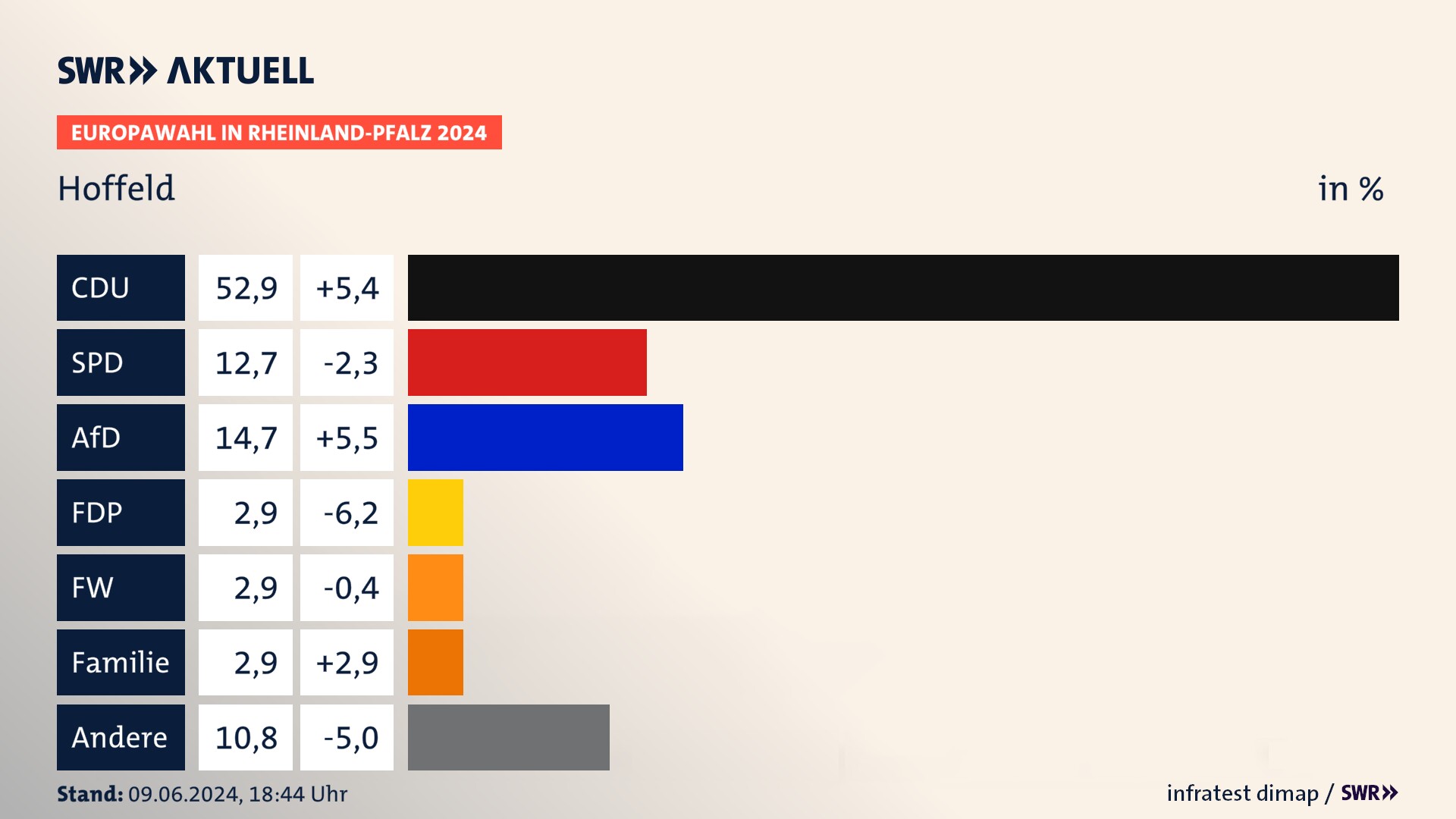 Europawahl 2024 Endergebnis Zweitstimme für Hoffeld. In Hoffeld erzielt die CDU 52,9 Prozent der gültigen  Stimmen. Die SPD landet bei 12,7 Prozent. Die AfD erreicht 14,7 Prozent. Die Freien Wähler kommen auf 2,9 Prozent. Die Familie landet bei 2,9 Prozent. Die 2019 nicht angetretene Partei BSW bekommt 2,9 Prozent.