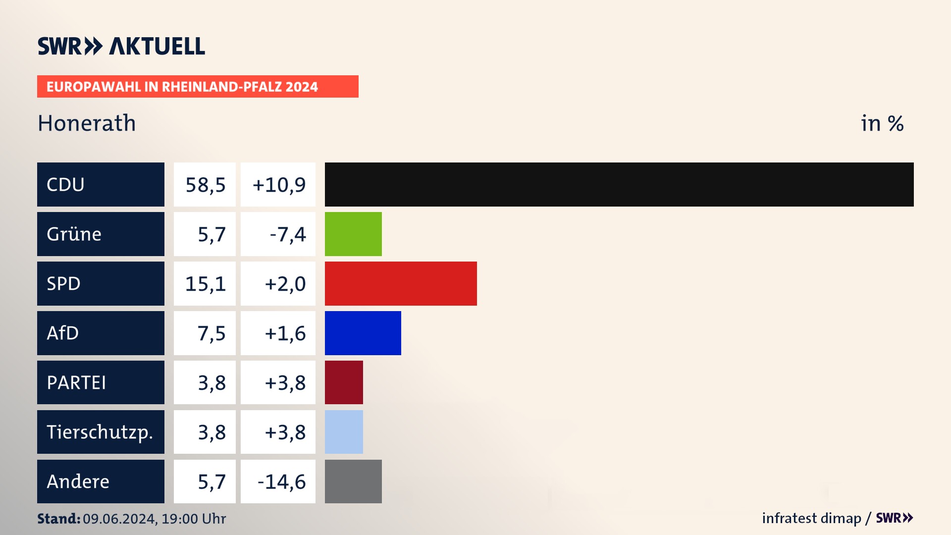 Europawahl 2024 Endergebnis Zweitstimme für Honerath. In Honerath erzielt die CDU 58,5 Prozent der gültigen  Stimmen. Die Grünen landen bei 5,7 Prozent. Die SPD erreicht 15,1 Prozent. Die AfD kommt auf 7,5 Prozent. Die Tierschutzpartei landet bei 3,8 Prozent. Die PIRATEN erreichen 3,8 Prozent.
