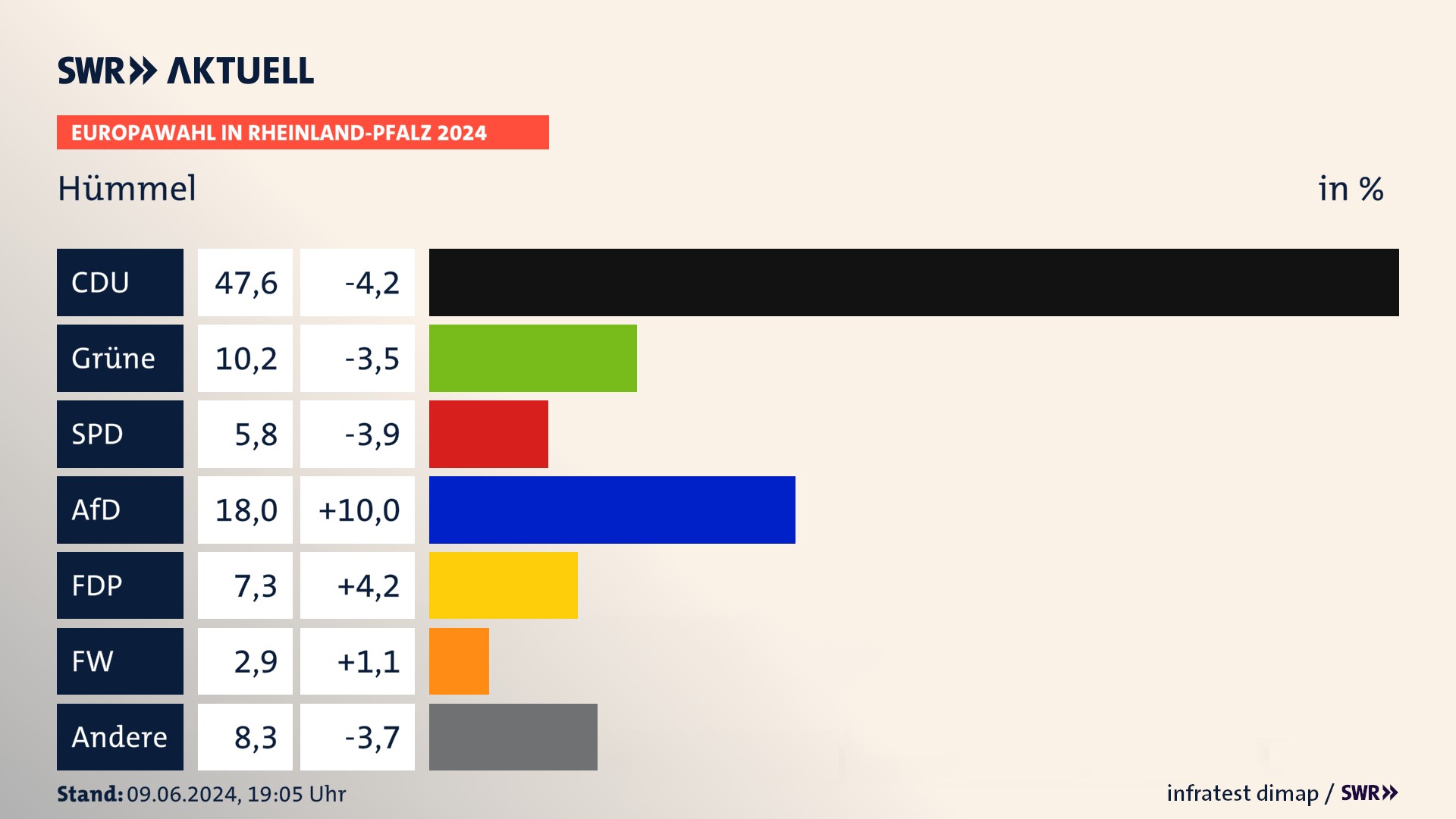 Europawahl 2024 Endergebnis Zweitstimme für Hümmel. In Hümmel erzielt die CDU 47,6 Prozent der gültigen  Stimmen. Die Grünen landen bei 10,2 Prozent. Die SPD erreicht 5,8 Prozent. Die AfD kommt auf 18,0 Prozent. Die FDP landet bei 7,3 Prozent. Die Freien Wähler erreichen 2,9 Prozent.