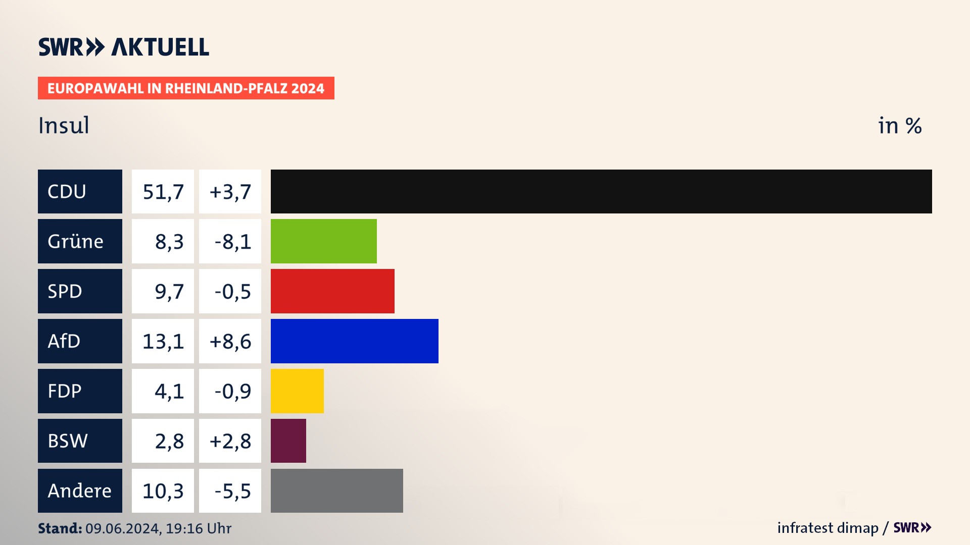Europawahl 2024 Endergebnis Zweitstimme für Insul. In Insul erzielt die CDU 51,7 Prozent der gültigen  Stimmen. Die Grünen landen bei 8,3 Prozent. Die SPD erreicht 9,7 Prozent. Die AfD kommt auf 13,1 Prozent. Die FDP landet bei 4,1 Prozent. Die 2019 nicht angetretene Partei BSW bekommt 2,8 Prozent.