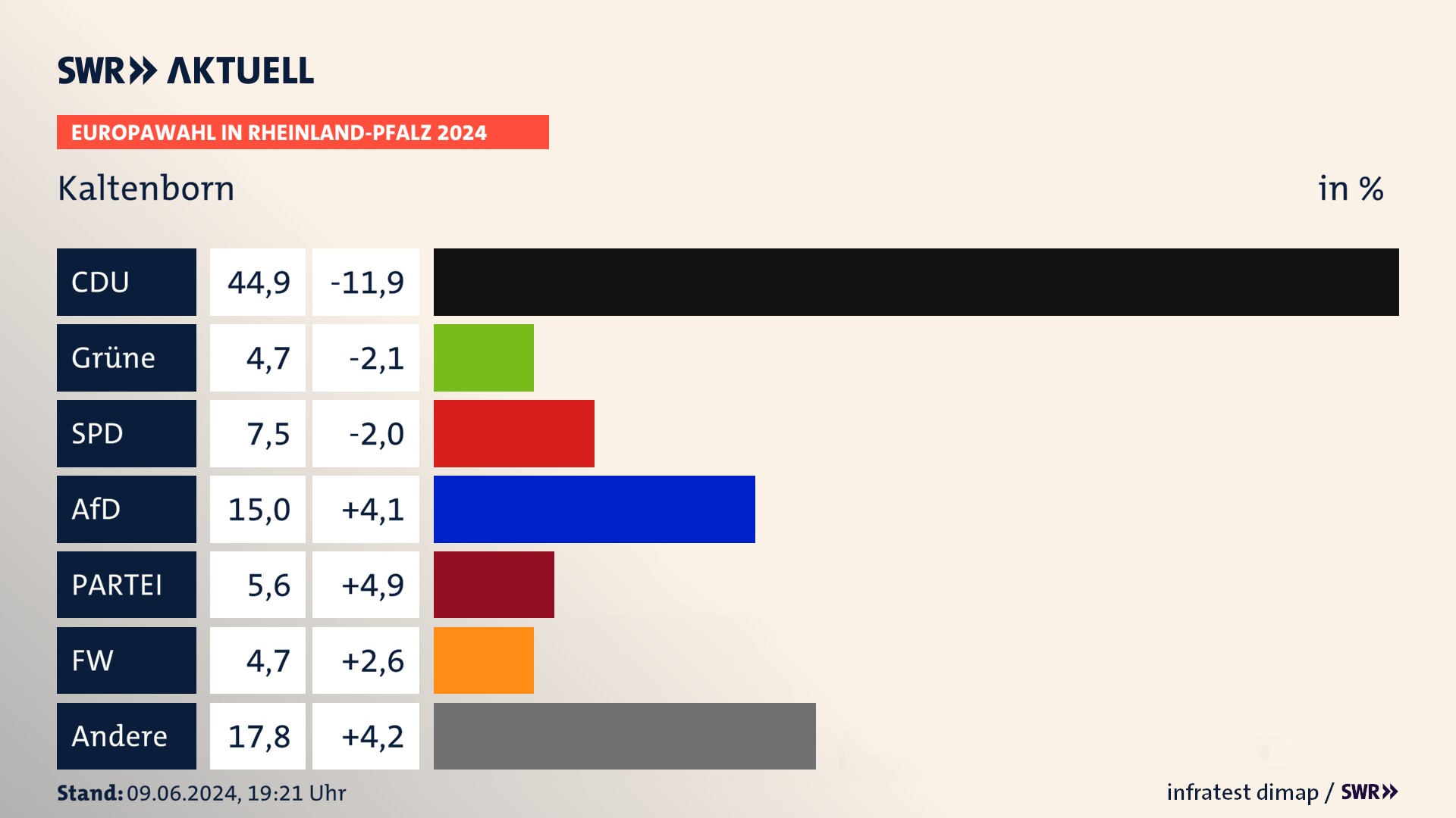 Europawahl 2024 Endergebnis Zweitstimme für Kaltenborn. In Kaltenborn erzielt die CDU 44,9 Prozent der gültigen  Stimmen. Die Grünen landen bei 4,7 Prozent. Die SPD erreicht 7,5 Prozent. Die AfD kommt auf 15,0 Prozent. Die Partei landet bei 5,6 Prozent. Die Freien Wähler erreichen 4,7 Prozent.