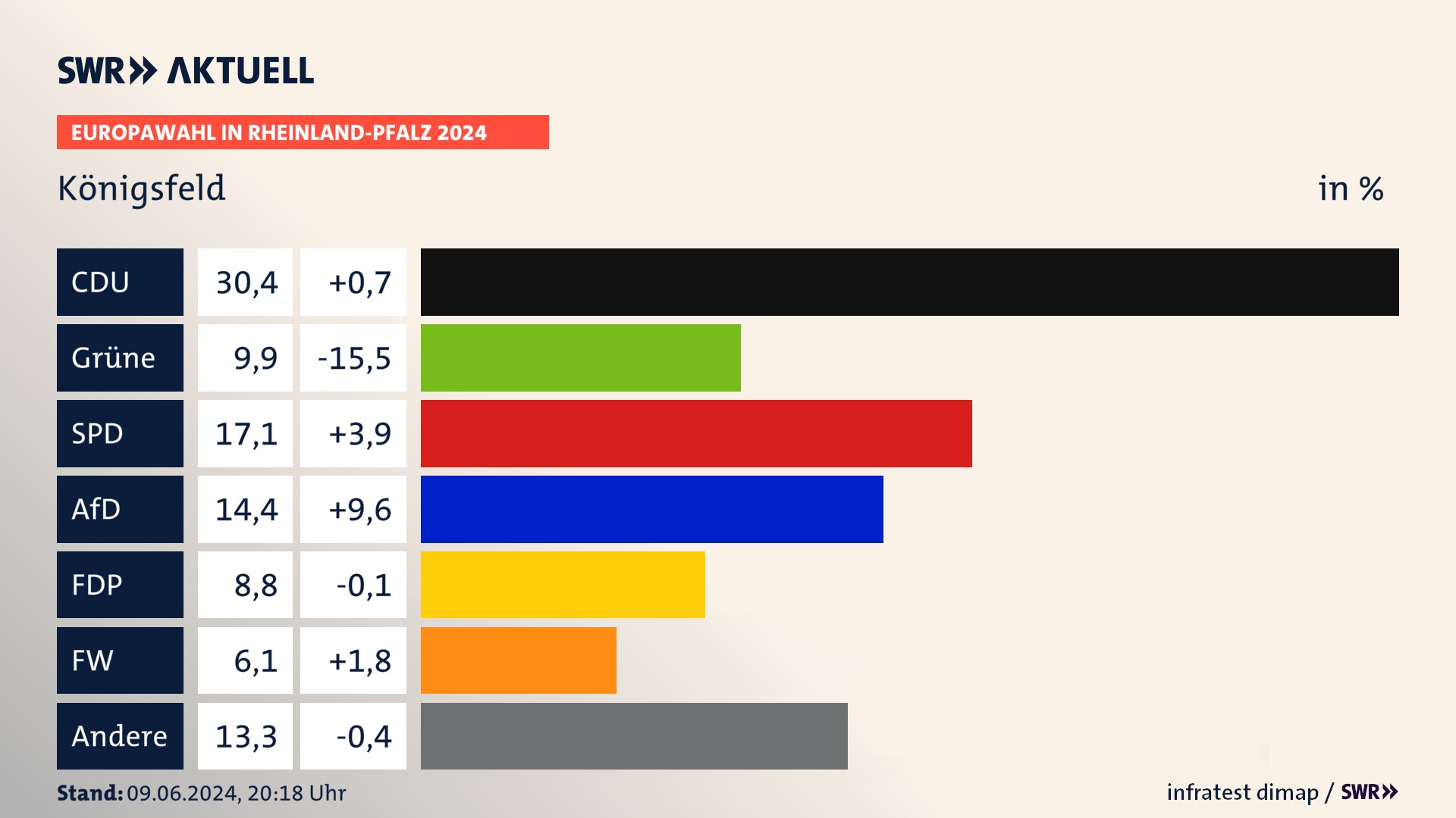 Europawahl 2024 Endergebnis Zweitstimme für Königsfeld. In Königsfeld erzielt die CDU 30,4 Prozent der gültigen  Stimmen. Die Grünen landen bei 9,9 Prozent. Die SPD erreicht 17,1 Prozent. Die AfD kommt auf 14,4 Prozent. Die FDP landet bei 8,8 Prozent. Die Freien Wähler erreichen 6,1 Prozent.