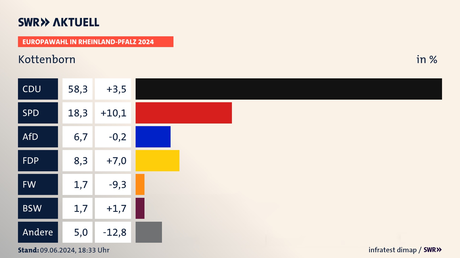Europawahl 2024 Endergebnis Zweitstimme für Kottenborn. In Kottenborn erzielt die CDU 58,3 Prozent der gültigen  Stimmen. Die SPD landet bei 18,3 Prozent. Die AfD erreicht 6,7 Prozent. Die FDP kommt auf 8,3 Prozent. Die ÖDP landet bei 1,7 Prozent. Die 2019 nicht angetretene Partei BSW bekommt 1,7 Prozent.