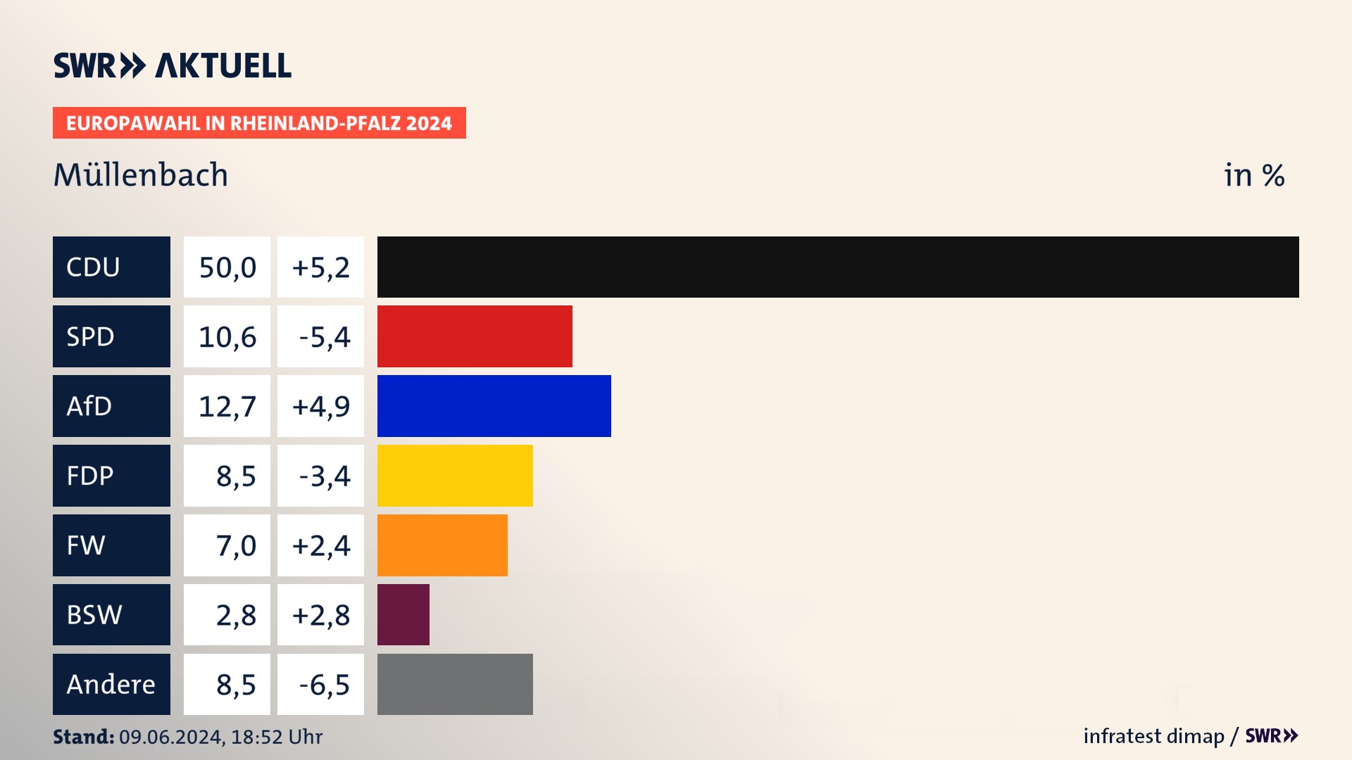 Europawahl 2024 Endergebnis Zweitstimme für Müllenbach. In Müllenbach erzielt die CDU 50,0 Prozent der gültigen  Stimmen. Die SPD landet bei 10,6 Prozent. Die AfD erreicht 12,7 Prozent. Die FDP kommt auf 8,5 Prozent. Die Freien Wähler landen bei 7,0 Prozent. Die 2019 nicht angetretene Partei BSW bekommt 2,8 Prozent.