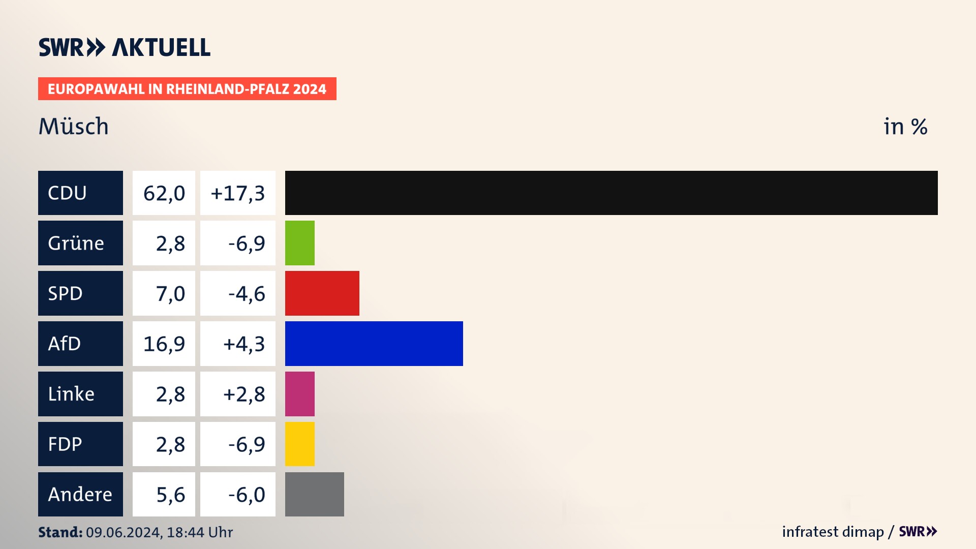 Europawahl 2024 Endergebnis Zweitstimme für Müsch. In Müsch erzielt die CDU 62,0 Prozent der gültigen  Stimmen. Die SPD landet bei 7,0 Prozent. Die AfD erreicht 16,9 Prozent. Die Linke kommt auf 2,8 Prozent. Die FDP landet bei 2,8 Prozent. Die Partei TIERSCHUTZ hier! erreicht 2,8 Prozent.