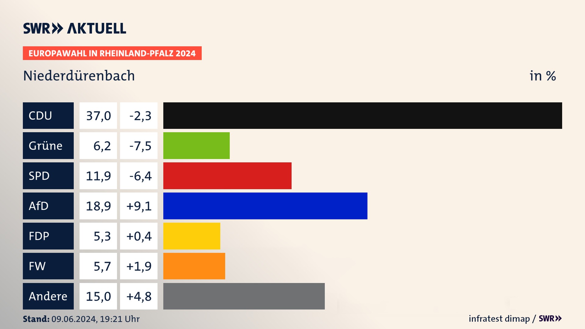 Europawahl 2024 Endergebnis Zweitstimme für Niederdürenbach. In Niederdürenbach erzielt die CDU 37,0 Prozent der gültigen  Stimmen. Die Grünen landen bei 6,2 Prozent. Die SPD erreicht 11,9 Prozent. Die AfD kommt auf 18,9 Prozent. Die Freien Wähler landen bei 5,7 Prozent. Die 2019 nicht angetretene Partei BSW bekommt 5,3 Prozent.
