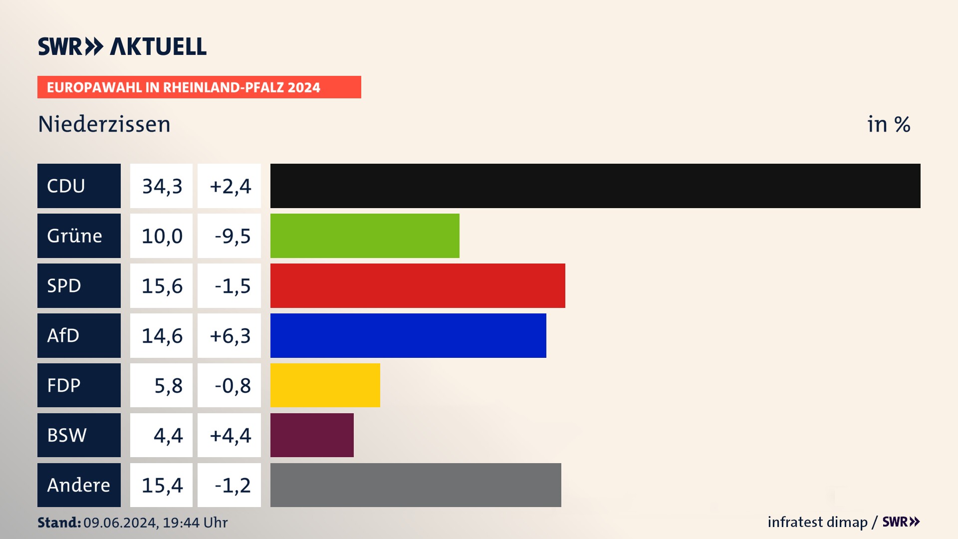 Europawahl 2024 Endergebnis Zweitstimme für Niederzissen. In Niederzissen erzielt die CDU 34,3 Prozent der gültigen  Stimmen. Die Grünen landen bei 10,0 Prozent. Die SPD erreicht 15,6 Prozent. Die AfD kommt auf 14,6 Prozent. Die FDP landet bei 5,8 Prozent. Die 2019 nicht angetretene Partei BSW bekommt 4,4 Prozent.