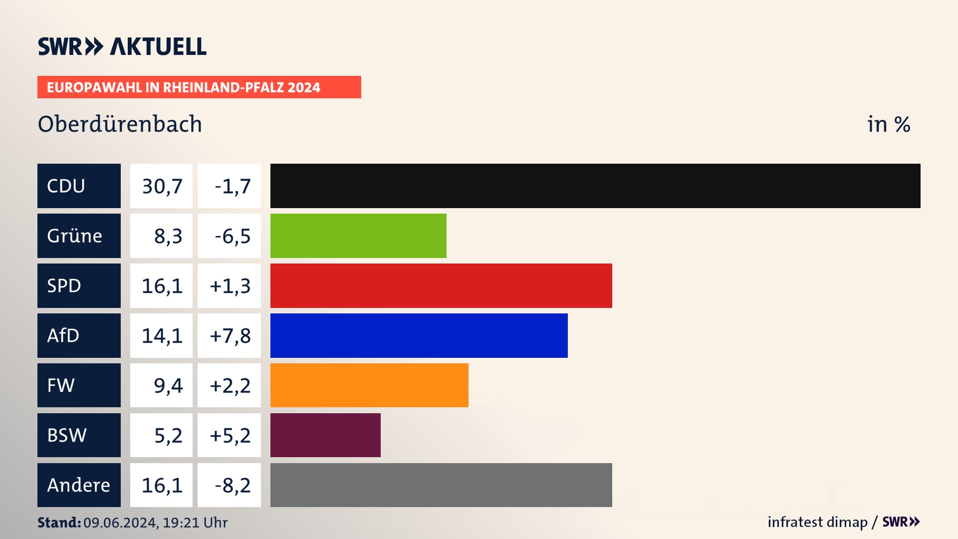Europawahl 2024 Endergebnis Zweitstimme für Oberdürenbach. In Oberdürenbach erzielt die CDU 30,7 Prozent der gültigen  Stimmen. Die Grünen landen bei 8,3 Prozent. Die SPD erreicht 16,1 Prozent. Die AfD kommt auf 14,1 Prozent. Die Freien Wähler landen bei 9,4 Prozent. Die 2019 nicht angetretene Partei BSW bekommt 5,2 Prozent.