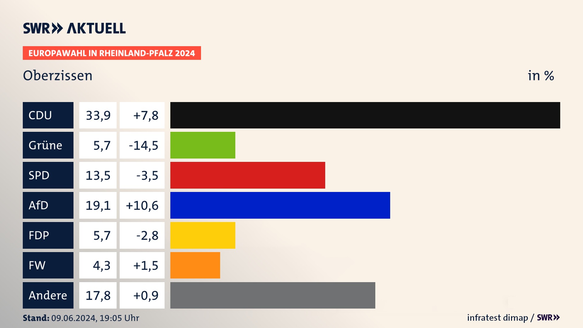 Europawahl 2024 Endergebnis Zweitstimme für Oberzissen. In Oberzissen erzielt die CDU 33,9 Prozent der gültigen  Stimmen. Die Grünen landen bei 5,7 Prozent. Die SPD erreicht 13,5 Prozent. Die AfD kommt auf 19,1 Prozent. Die FDP landet bei 5,7 Prozent. Die Freien Wähler erreichen 4,3 Prozent.