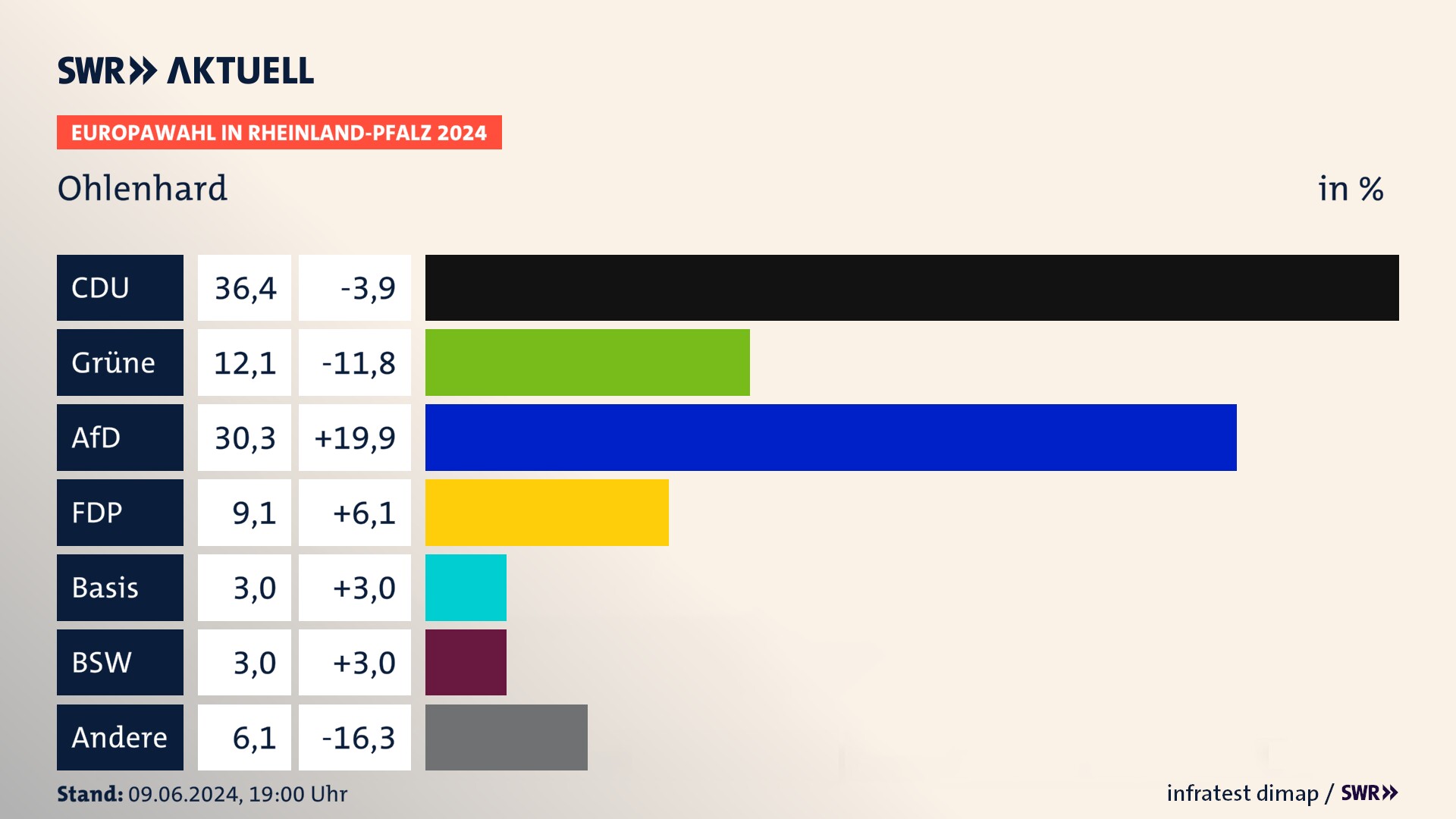 Europawahl 2024 Endergebnis Zweitstimme für Ohlenhard. In Ohlenhard erzielt die CDU 36,4 Prozent der gültigen  Stimmen. Die Grünen landen bei 12,1 Prozent. Die AfD erreicht 30,3 Prozent. Die FDP kommt auf 9,1 Prozent. Die 2019 nicht angetretene Partei dieBasis bekommt 3,0 Prozent. Die 2019 nicht angetretene Partei BSW bekommt 3,0 Prozent.