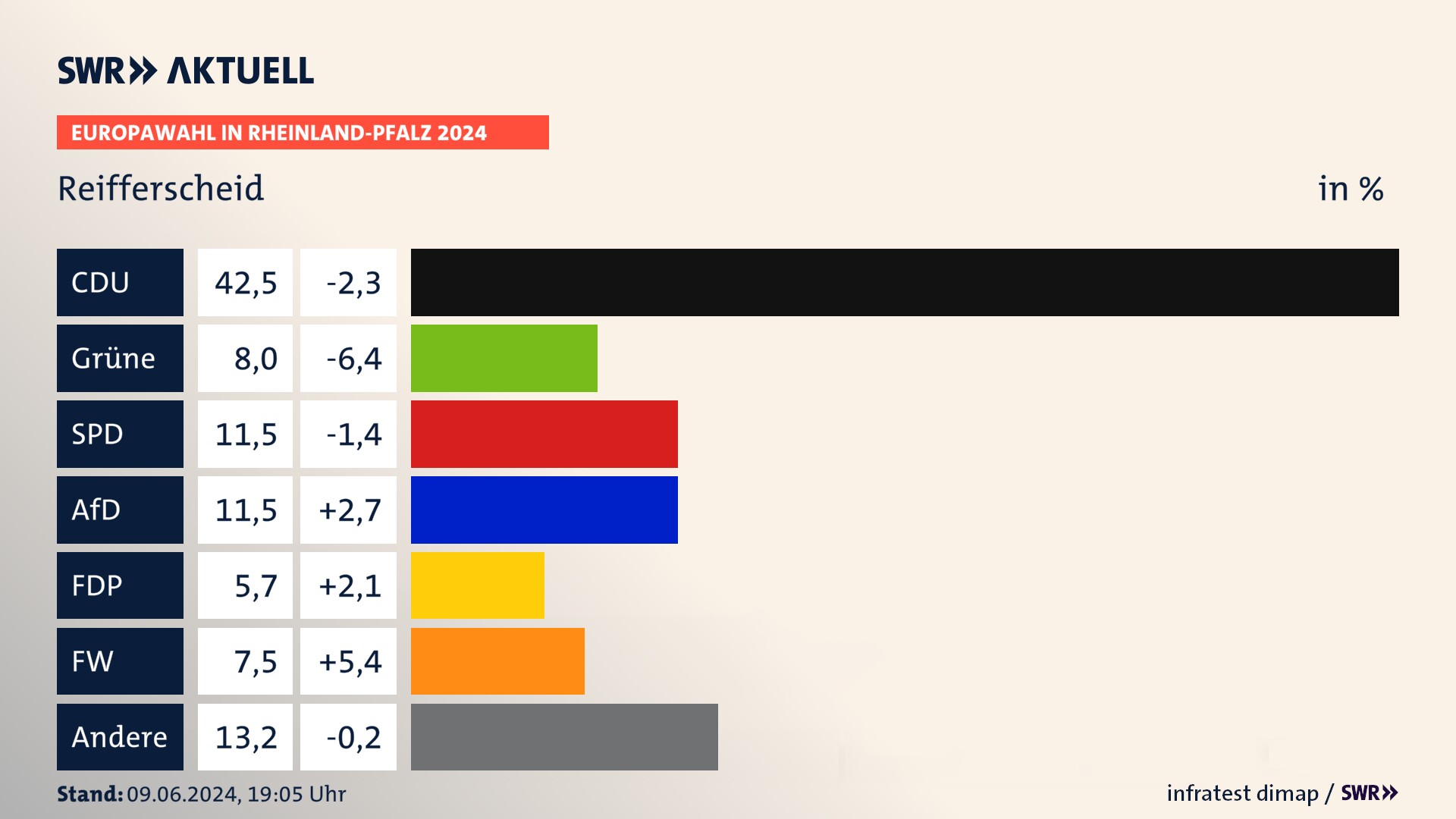 Europawahl 2024 Endergebnis Zweitstimme für Reifferscheid. In Reifferscheid erzielt die CDU 42,5 Prozent der gültigen  Stimmen. Die Grünen landen bei 8,0 Prozent. Die SPD erreicht 11,5 Prozent. Die AfD kommt auf 11,5 Prozent. Die FDP landet bei 5,7 Prozent. Die Freien Wähler erreichen 7,5 Prozent.