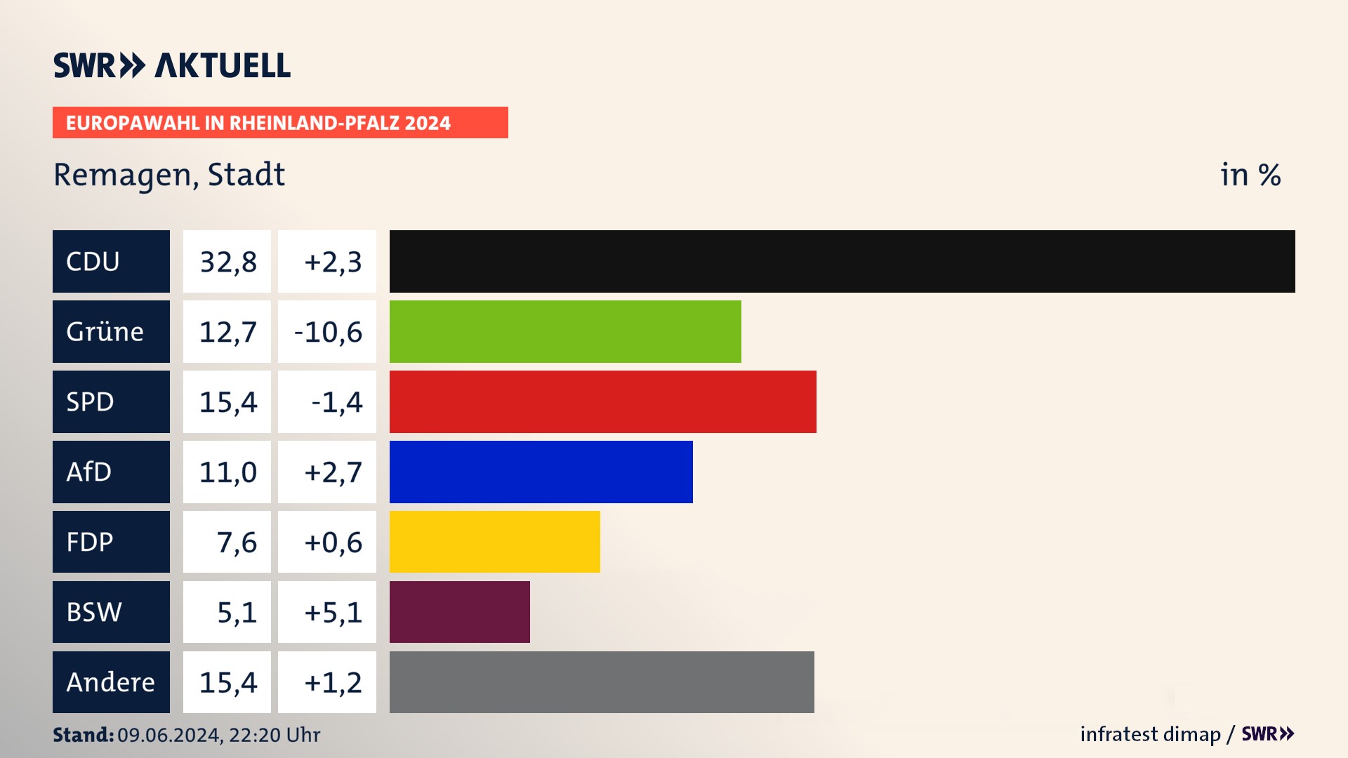 Europawahl 2024 Endergebnis Zweitstimme für Remagen, Stadt. In Remagen, Stadt erzielt die CDU 32,8 Prozent der gültigen  Stimmen. Die Grünen landen bei 12,7 Prozent. Die SPD erreicht 15,4 Prozent. Die AfD kommt auf 11,0 Prozent. Die FDP landet bei 7,6 Prozent. Die 2019 nicht angetretene Partei BSW bekommt 5,1 Prozent.