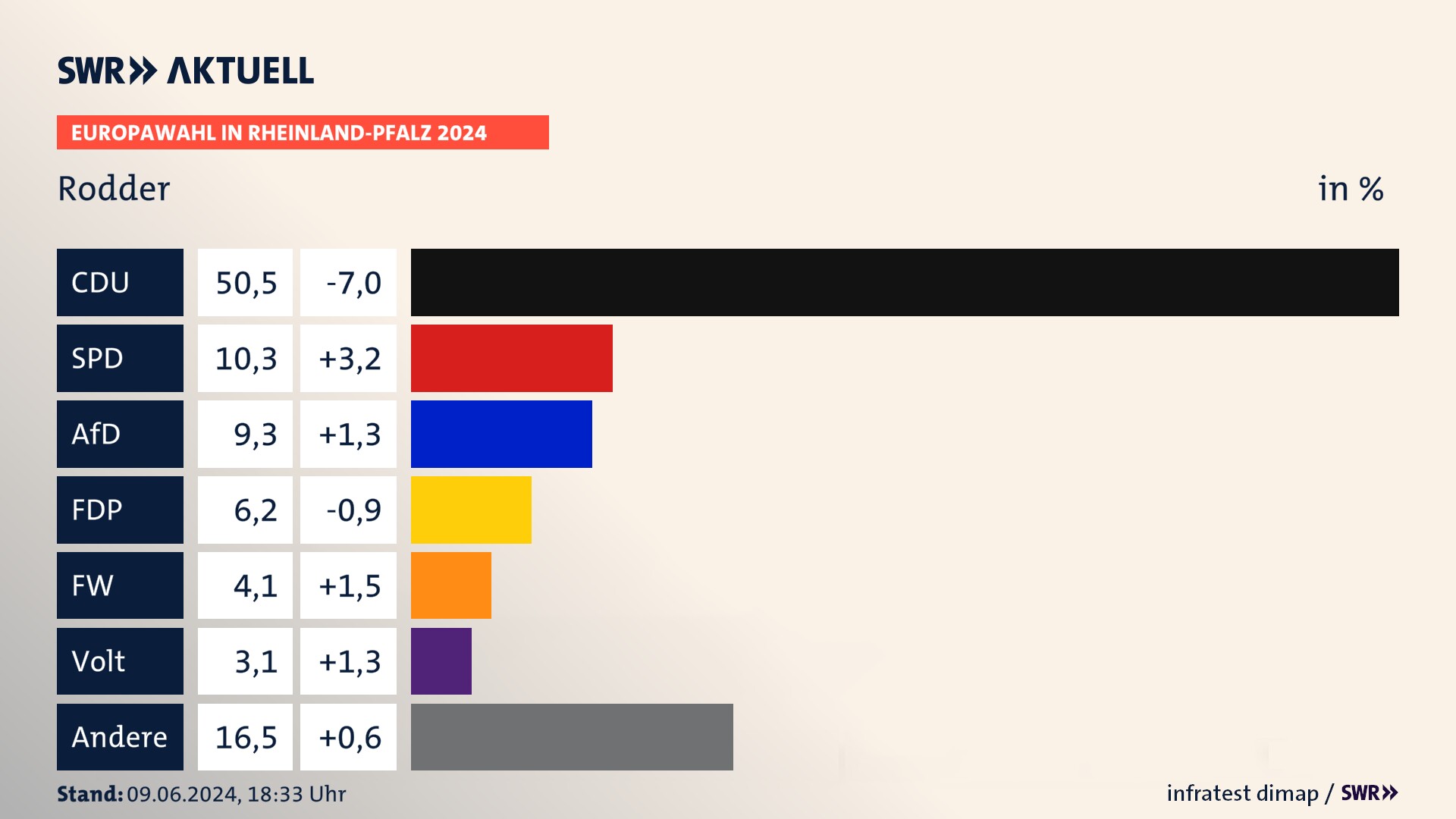 Europawahl 2024 Endergebnis Zweitstimme für Rodder. In Rodder erzielt die CDU 50,5 Prozent der gültigen  Stimmen. Die SPD landet bei 10,3 Prozent. Die AfD erreicht 9,3 Prozent. Die FDP kommt auf 6,2 Prozent. Die Freien Wähler landen bei 4,1 Prozent. Die Partei Volt erreicht 3,1 Prozent.