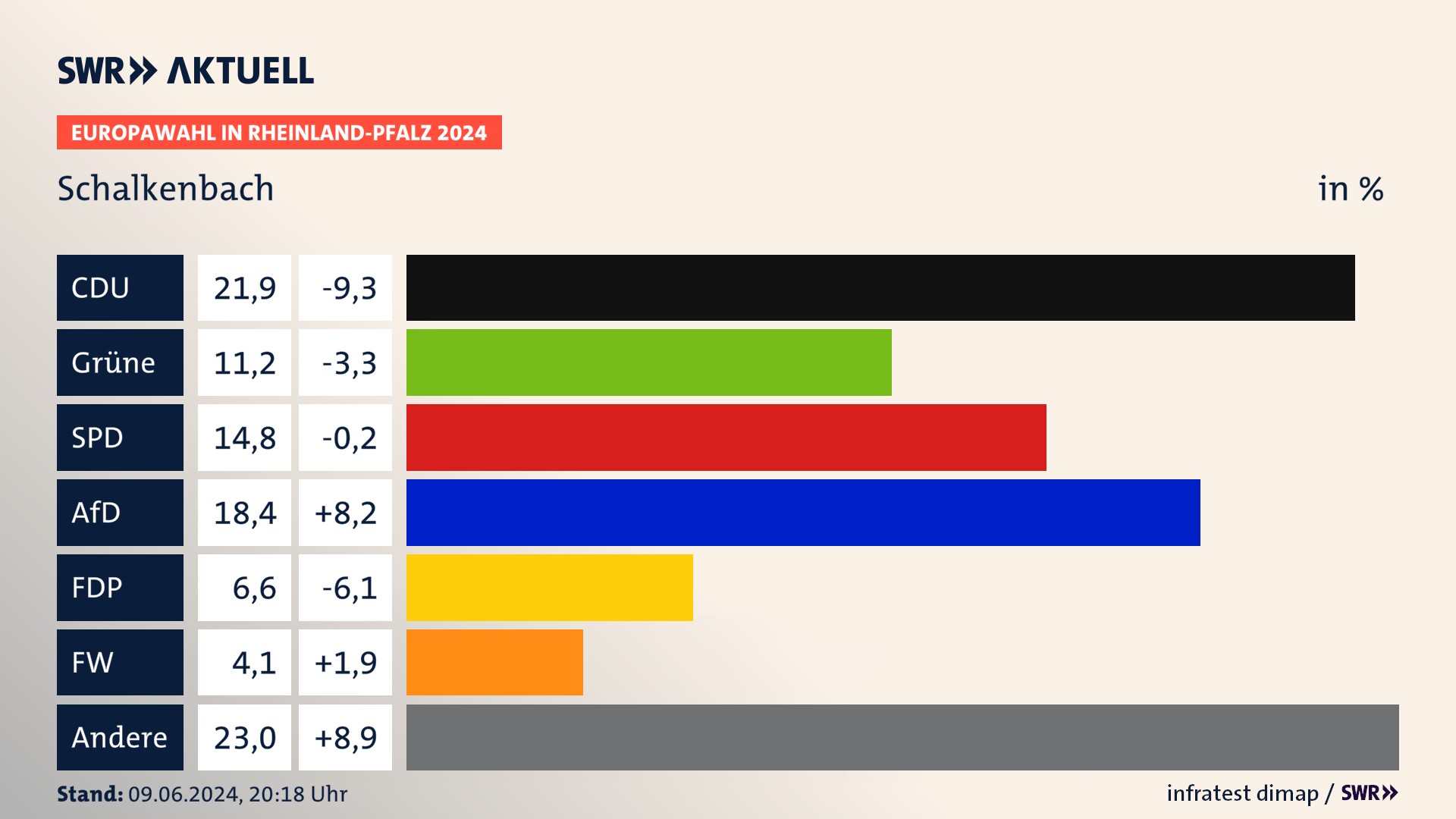 Europawahl 2024 Endergebnis Zweitstimme für Schalkenbach. In Schalkenbach erzielt die CDU 21,9 Prozent der gültigen  Stimmen. Die Grünen landen bei 11,2 Prozent. Die SPD erreicht 14,8 Prozent. Die AfD kommt auf 18,4 Prozent. Die FDP landet bei 6,6 Prozent. Die Freien Wähler erreichen 4,1 Prozent.