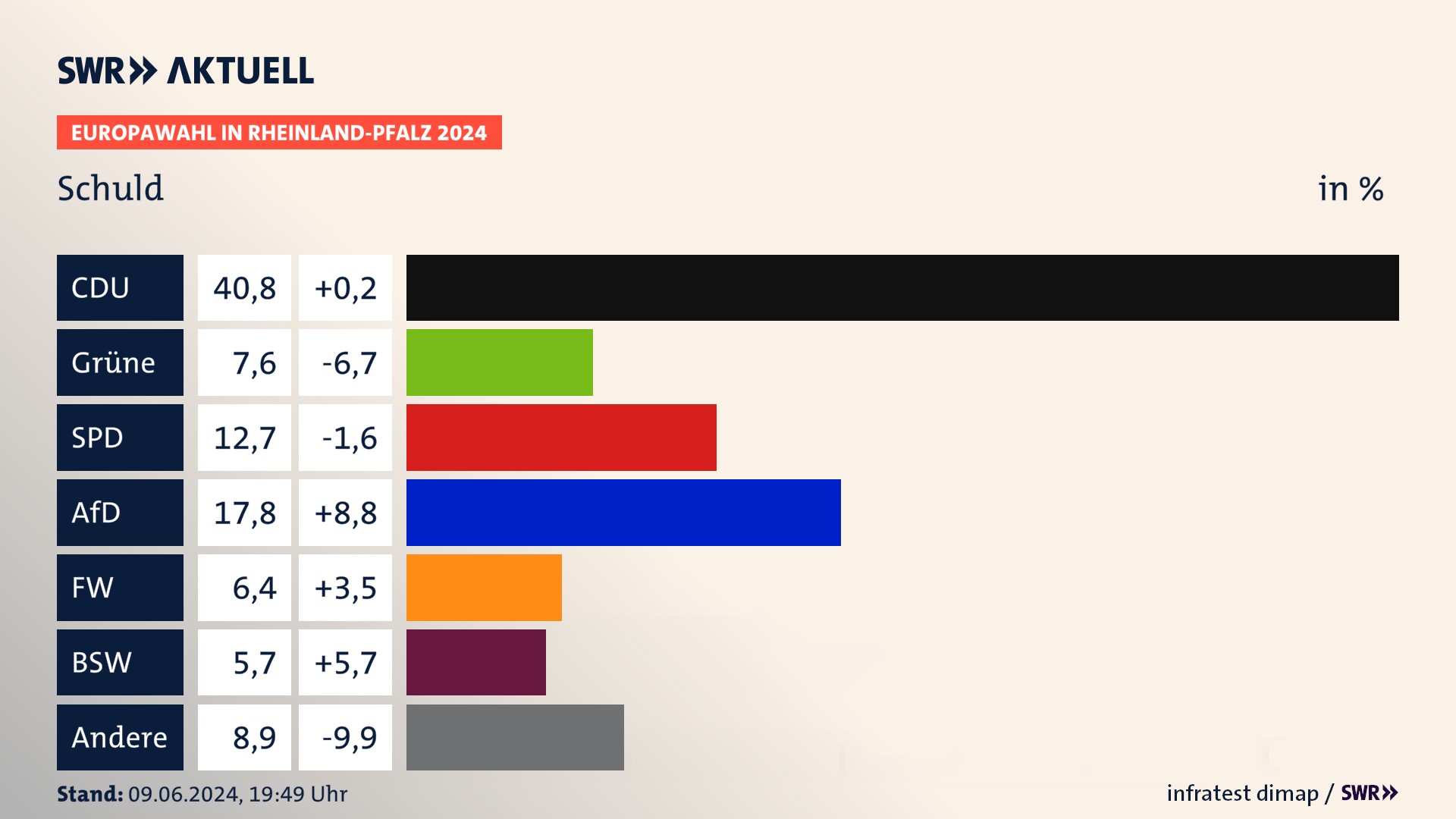 Europawahl 2024 Endergebnis Zweitstimme für Schuld. In Schuld erzielt die CDU 40,8 Prozent der gültigen  Stimmen. Die Grünen landen bei 7,6 Prozent. Die SPD erreicht 12,7 Prozent. Die AfD kommt auf 17,8 Prozent. Die Freien Wähler landen bei 6,4 Prozent. Die 2019 nicht angetretene Partei BSW bekommt 5,7 Prozent.