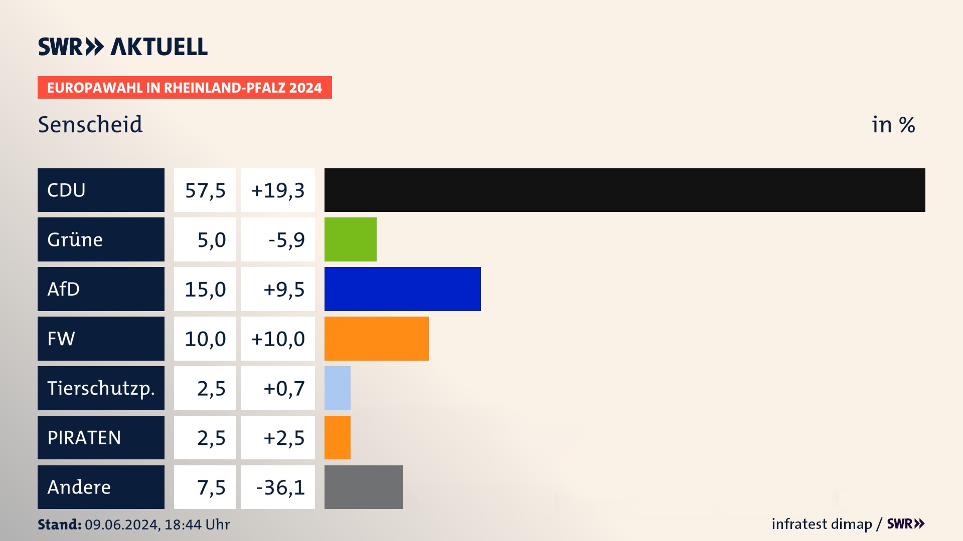 Europawahl 2024 Endergebnis Zweitstimme für Senscheid. In Senscheid erzielt die CDU 57,5 Prozent der gültigen  Stimmen. Die Grünen landen bei 5,0 Prozent. Die AfD erreicht 15,0 Prozent. Die Freien Wähler kommen auf 10,0 Prozent. Die PIRATEN landen bei 2,5 Prozent. Die Partei für schulmedizinische Verjüngungsforschung erreicht 2,5 Prozent.