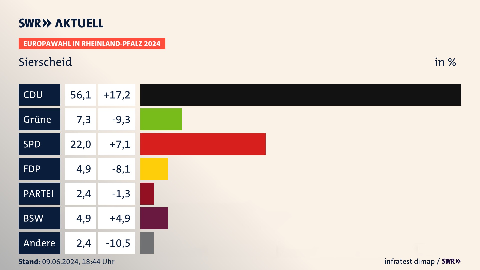Europawahl 2024 Endergebnis Zweitstimme für Sierscheid. In Sierscheid erzielt die CDU 56,1 Prozent der gültigen  Stimmen. Die Grünen landen bei 7,3 Prozent. Die SPD erreicht 22,0 Prozent. Die FDP kommt auf 4,9 Prozent. Die 2019 nicht angetretene Partei BÜNDNIS DEUTSCHLAND bekommt 2,4 Prozent. Die 2019 nicht angetretene Partei BSW bekommt 4,9 Prozent.