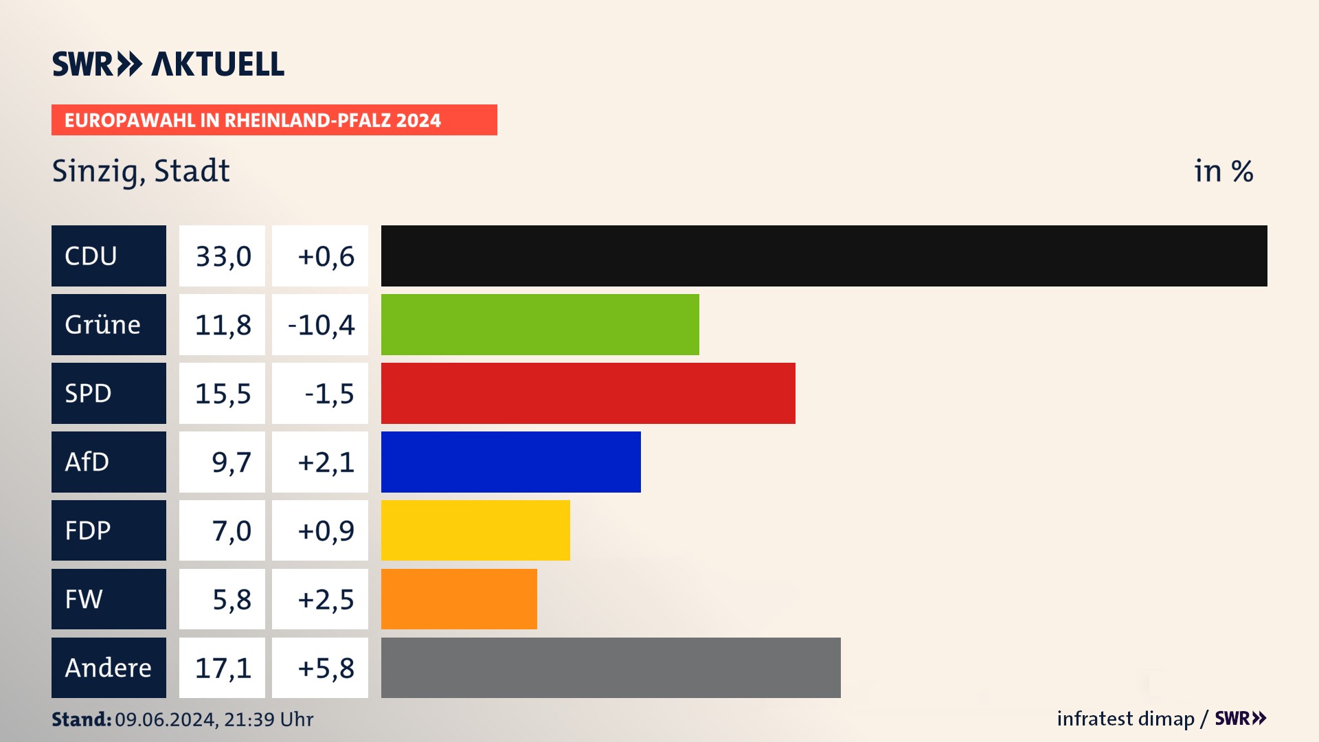Europawahl 2024 Endergebnis Zweitstimme für Sinzig, Stadt. In Sinzig, Stadt erzielt die CDU 33,0 Prozent der gültigen  Stimmen. Die Grünen landen bei 11,8 Prozent. Die SPD erreicht 15,5 Prozent. Die AfD kommt auf 9,7 Prozent. Die FDP landet bei 7,0 Prozent. Die Freien Wähler erreichen 5,8 Prozent.
