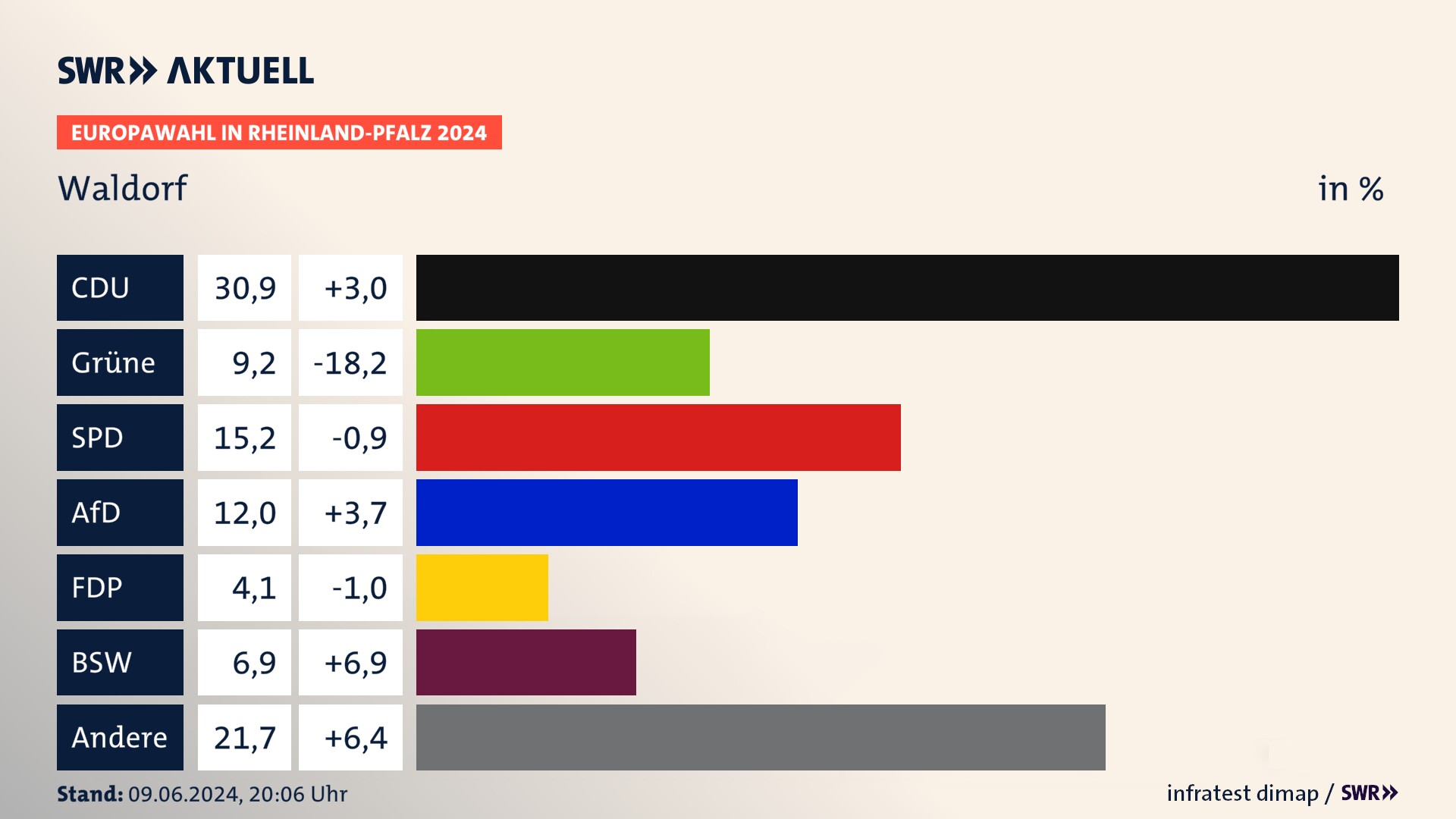 Europawahl 2024 Endergebnis Zweitstimme für Waldorf. In Waldorf erzielt die CDU 30,9 Prozent der gültigen  Stimmen. Die Grünen landen bei 9,2 Prozent. Die SPD erreicht 15,2 Prozent. Die AfD kommt auf 12,0 Prozent. Die Freien Wähler landen bei 4,1 Prozent. Die 2019 nicht angetretene Partei BSW bekommt 6,9 Prozent.