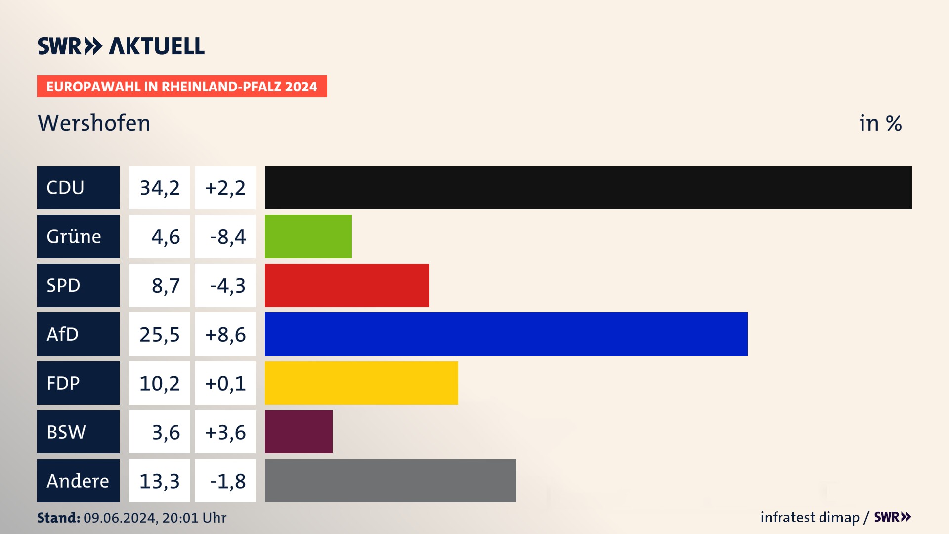 Europawahl 2024 Endergebnis Zweitstimme für Wershofen. In Wershofen erzielt die CDU 34,2 Prozent der gültigen  Stimmen. Die Grünen landen bei 4,6 Prozent. Die SPD erreicht 8,7 Prozent. Die AfD kommt auf 25,5 Prozent. Die FDP landet bei 10,2 Prozent. Die 2019 nicht angetretene Partei BSW bekommt 3,6 Prozent.