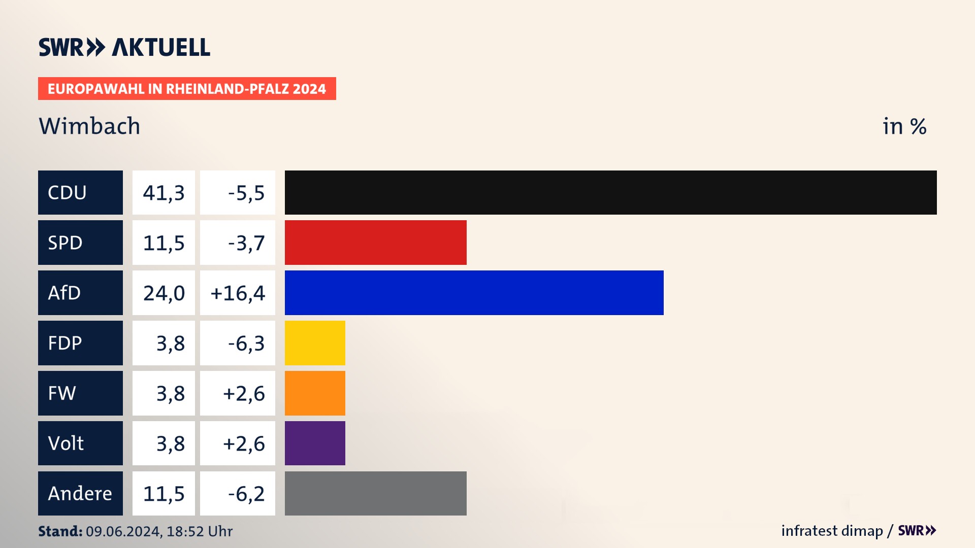 Europawahl 2024 Endergebnis Zweitstimme für Wimbach. In Wimbach erzielt die CDU 41,3 Prozent der gültigen  Stimmen. Die SPD landet bei 11,5 Prozent. Die AfD erreicht 24,0 Prozent. Die FDP kommt auf 3,8 Prozent. Die Freien Wähler landen bei 3,8 Prozent. Die Partei Volt erreicht 3,8 Prozent.