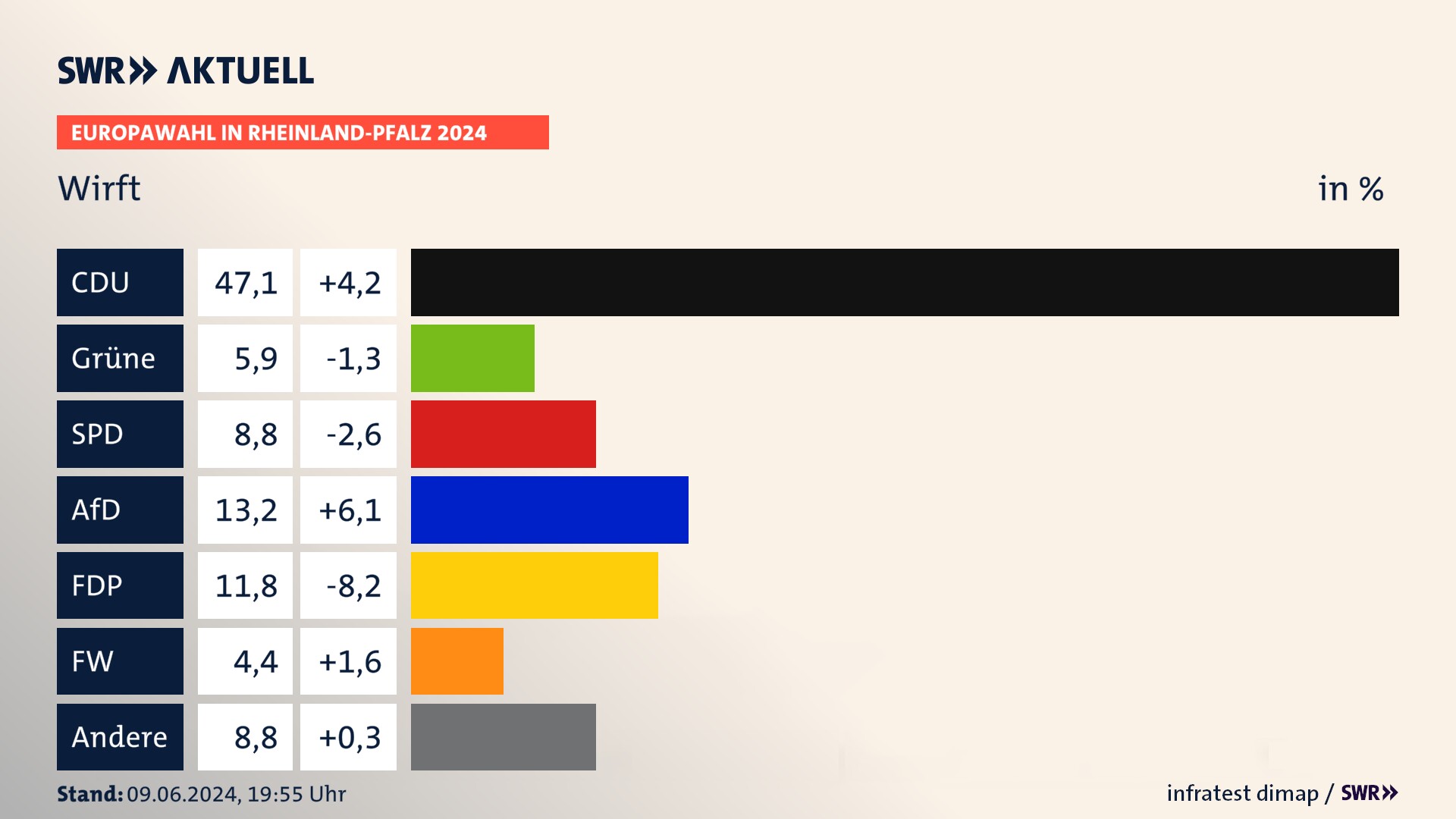 Europawahl 2024 Endergebnis Zweitstimme für Wirft. In Wirft erzielt die CDU 47,1 Prozent der gültigen  Stimmen. Die Grünen landen bei 5,9 Prozent. Die SPD erreicht 8,8 Prozent. Die AfD kommt auf 13,2 Prozent. Die FDP landet bei 11,8 Prozent. Die Freien Wähler erreichen 4,4 Prozent.