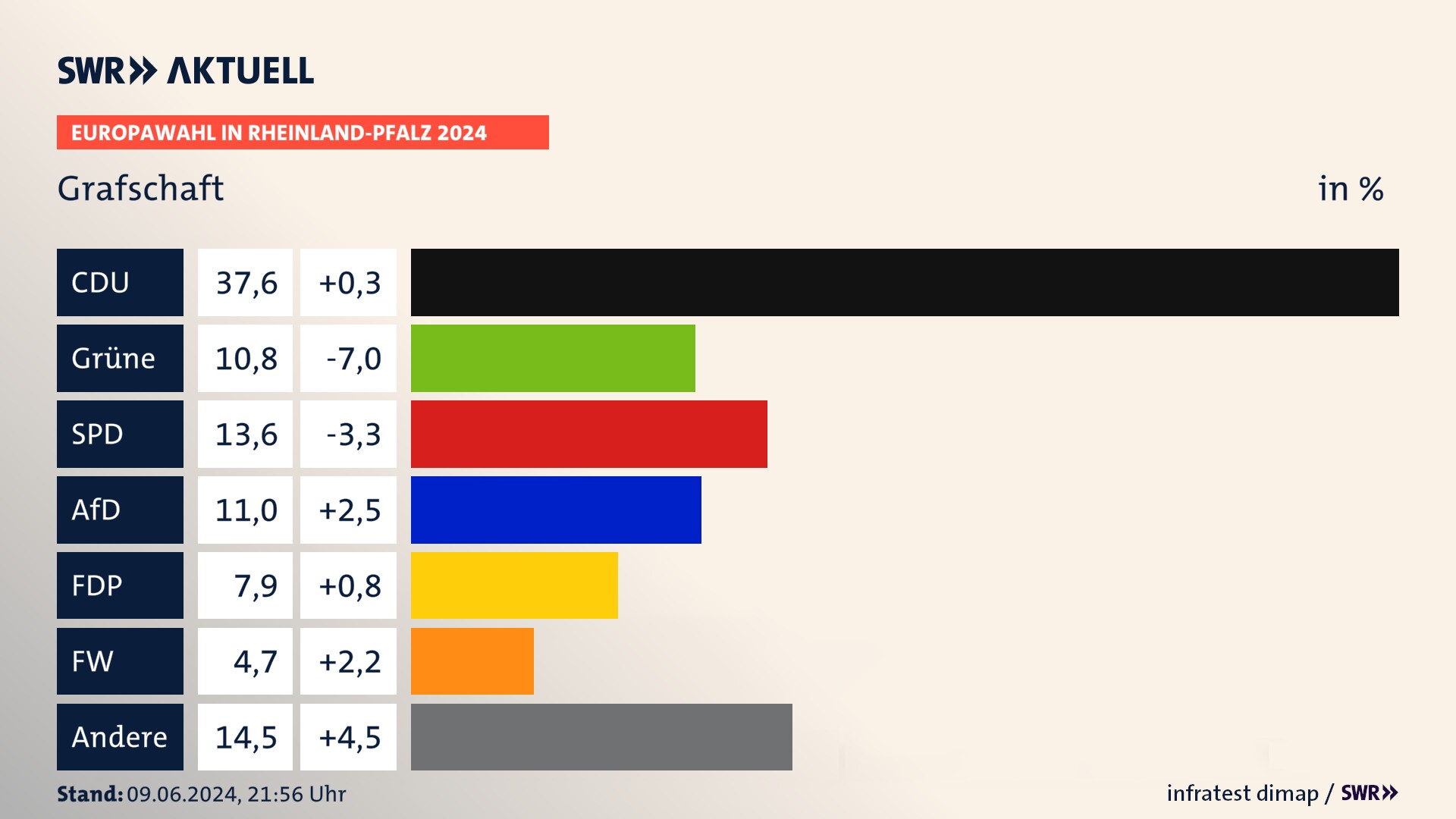 Europawahl 2024 Endergebnis Zweitstimme für Grafschaft. In Grafschaft erzielt die CDU 37,6 Prozent der gültigen  Stimmen. Die Grünen landen bei 10,8 Prozent. Die SPD erreicht 13,6 Prozent. Die AfD kommt auf 11,0 Prozent. Die FDP landet bei 7,9 Prozent. Die Freien Wähler erreichen 4,7 Prozent.