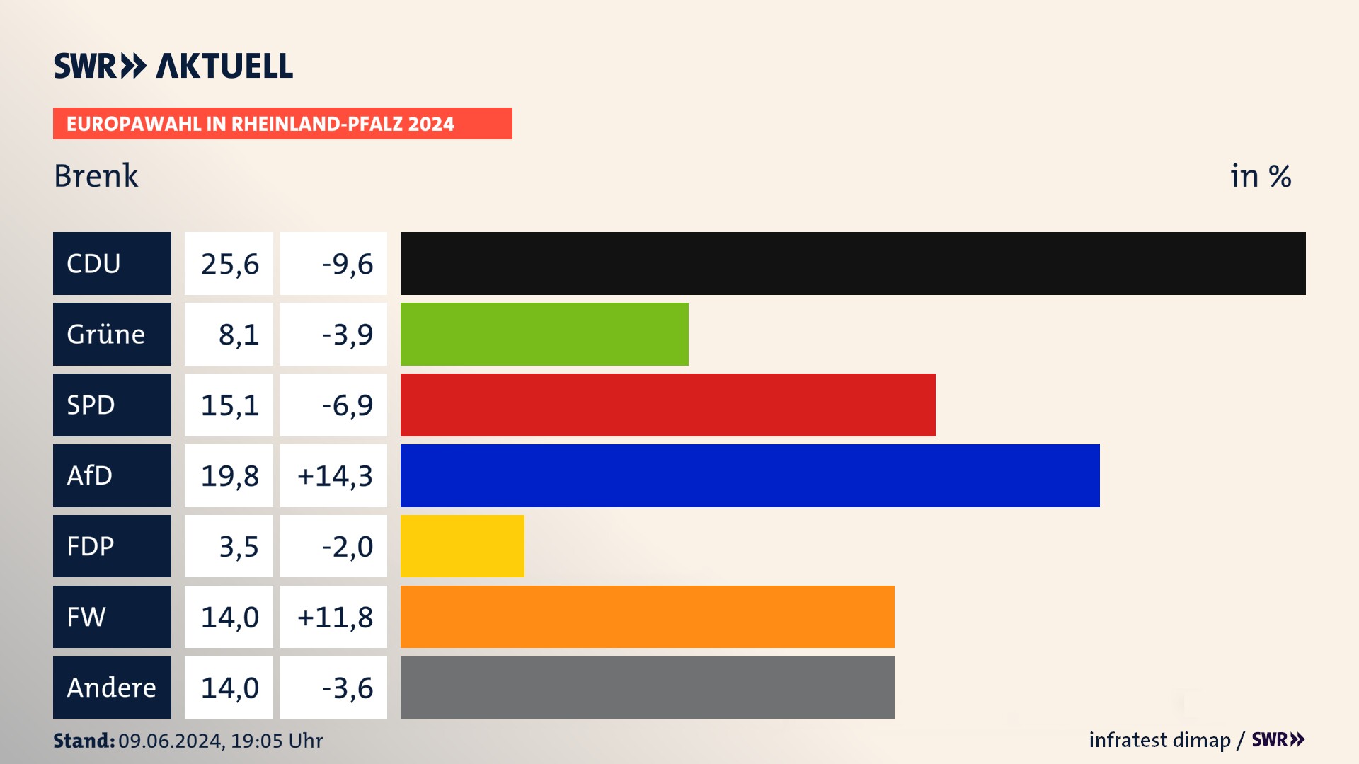 Europawahl 2024 Endergebnis Zweitstimme für Brenk. In Brenk erzielt die CDU 25,6 Prozent der gültigen  Stimmen. Die Grünen landen bei 8,1 Prozent. Die SPD erreicht 15,1 Prozent. Die AfD kommt auf 19,8 Prozent. Die Freien Wähler landen bei 14,0 Prozent. Die Tierschutzpartei erreicht 3,5 Prozent.