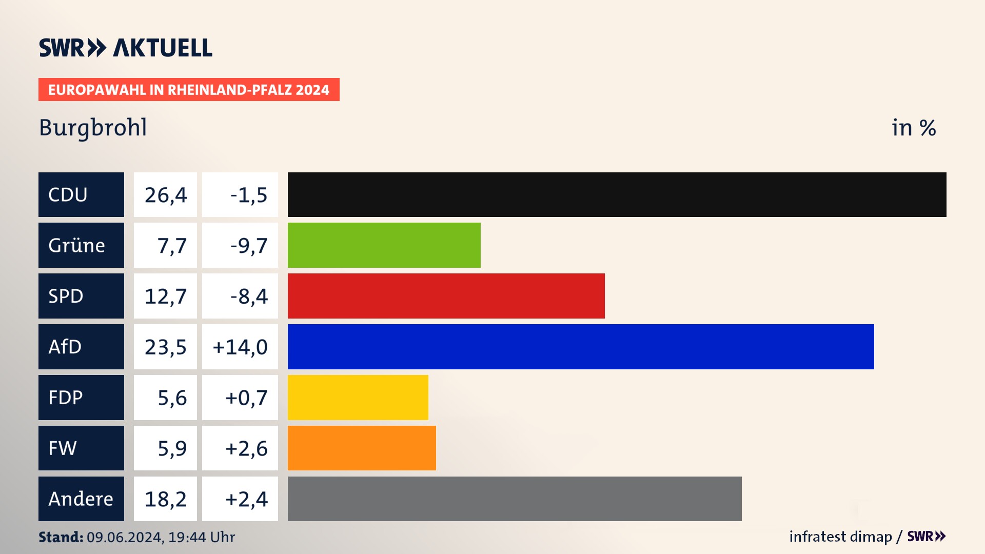 Europawahl 2024 Endergebnis Zweitstimme für Burgbrohl. In Burgbrohl erzielt die CDU 26,4 Prozent der gültigen  Stimmen. Die Grünen landen bei 7,7 Prozent. Die SPD erreicht 12,7 Prozent. Die AfD kommt auf 23,5 Prozent. Die FDP landet bei 5,6 Prozent. Die Freien Wähler erreichen 5,9 Prozent.