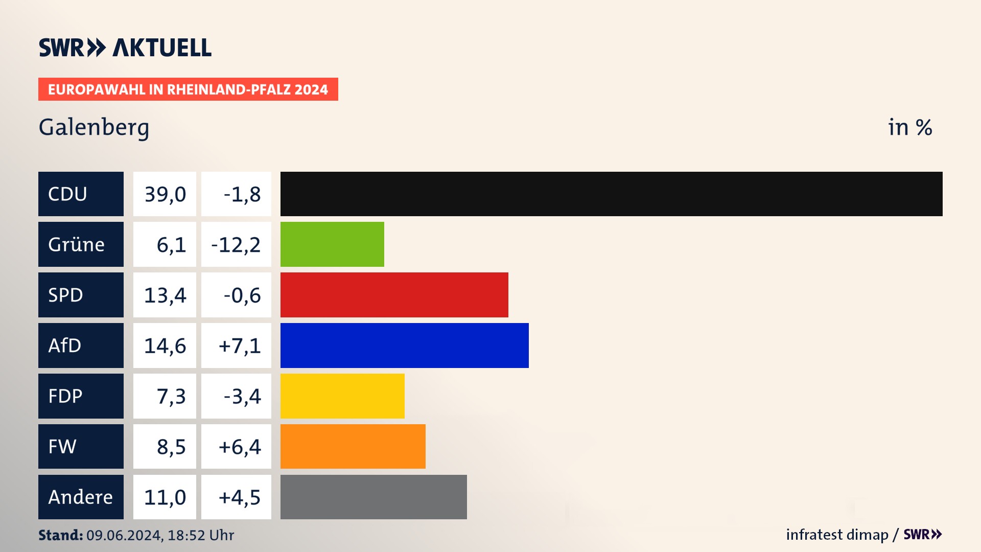 Europawahl 2024 Endergebnis Zweitstimme für Galenberg. In Galenberg erzielt die CDU 39,0 Prozent der gültigen  Stimmen. Die SPD landet bei 13,4 Prozent. Die AfD erreicht 14,6 Prozent. Die FDP kommt auf 7,3 Prozent. Die Freien Wähler landen bei 8,5 Prozent. Die 2019 nicht angetretene Partei BSW bekommt 6,1 Prozent.