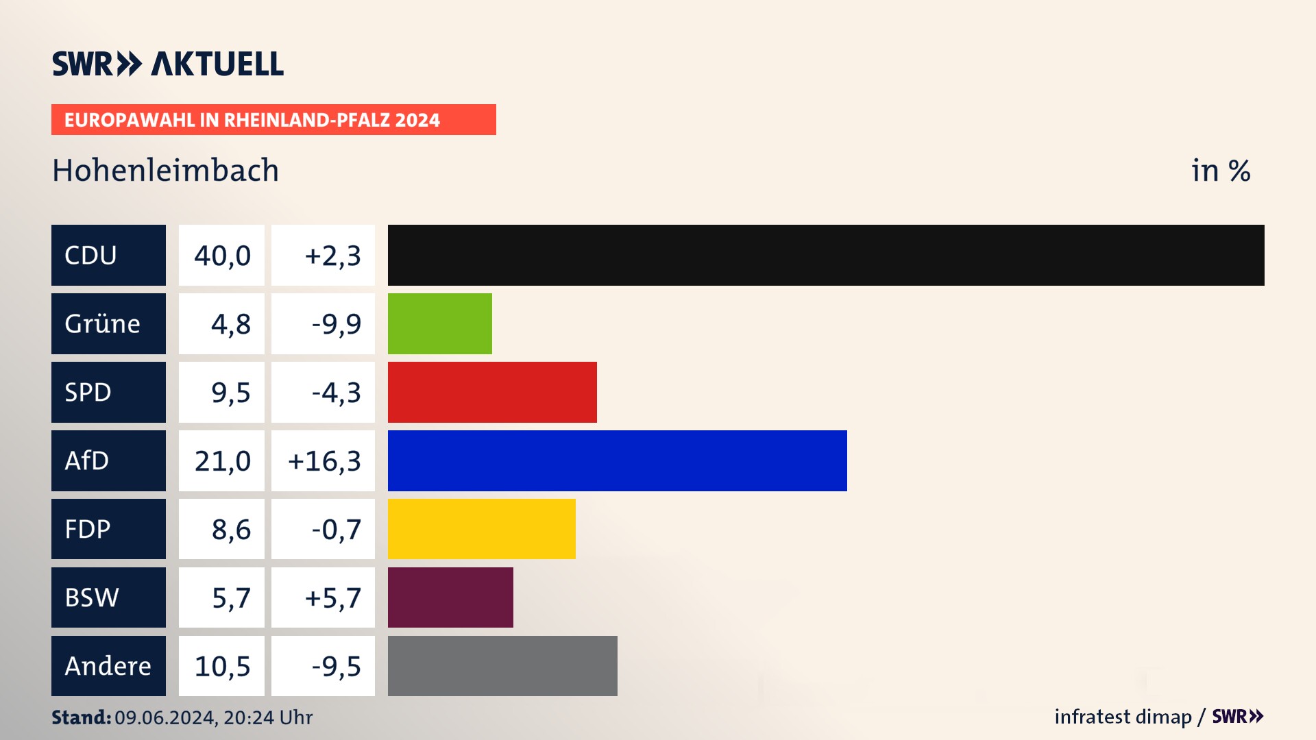 Europawahl 2024 Endergebnis Zweitstimme für Hohenleimbach. In Hohenleimbach erzielt die CDU 40,0 Prozent der gültigen  Stimmen. Die Grünen landen bei 4,8 Prozent. Die SPD erreicht 9,5 Prozent. Die AfD kommt auf 21,0 Prozent. Die FDP landet bei 8,6 Prozent. Die 2019 nicht angetretene Partei BSW bekommt 5,7 Prozent.
