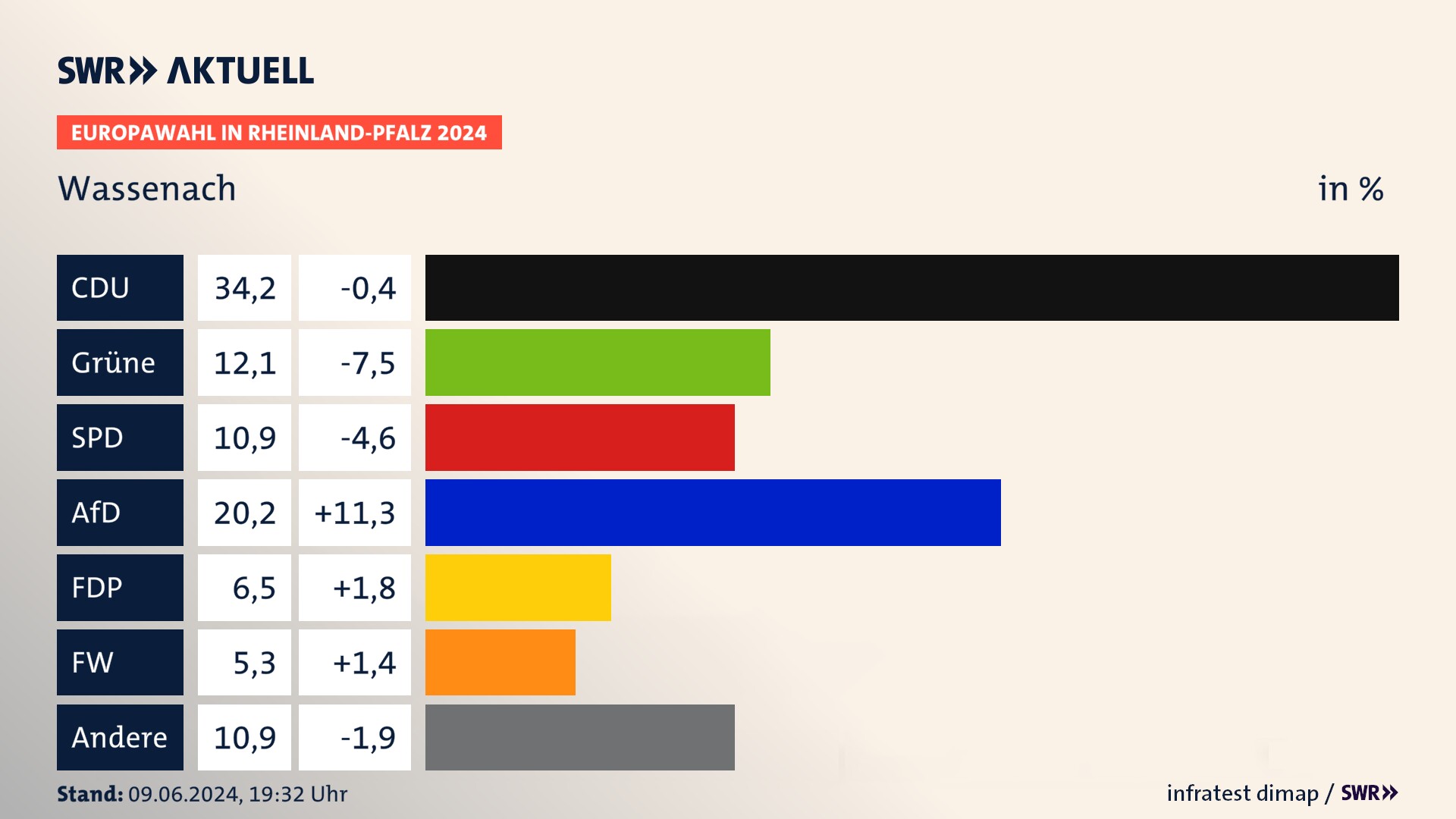 Europawahl 2024 Endergebnis Zweitstimme für Wassenach. In Wassenach erzielt die CDU 34,2 Prozent der gültigen  Stimmen. Die Grünen landen bei 12,1 Prozent. Die SPD erreicht 10,9 Prozent. Die AfD kommt auf 20,2 Prozent. Die FDP landet bei 6,5 Prozent. Die Freien Wähler erreichen 5,3 Prozent.