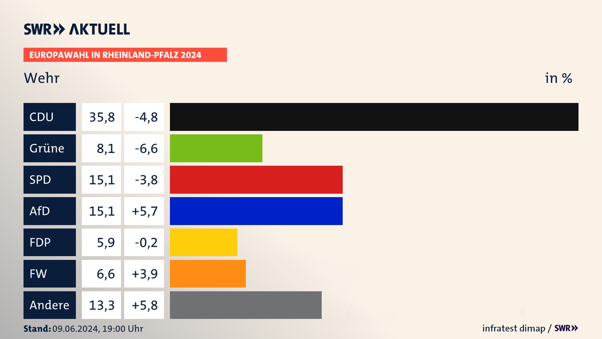 Europawahl 2024 Endergebnis Zweitstimme für Wehr. In Wehr erzielt die CDU 35,8 Prozent der gültigen  Stimmen. Die Grünen landen bei 8,1 Prozent. Die SPD erreicht 15,1 Prozent. Die AfD kommt auf 15,1 Prozent. Die FDP landet bei 5,9 Prozent. Die Freien Wähler erreichen 6,6 Prozent.
