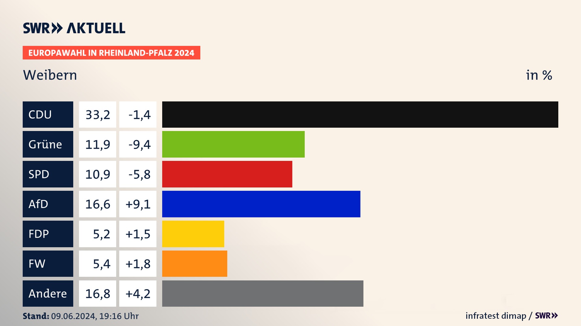 Europawahl 2024 Endergebnis Zweitstimme für Weibern. In Weibern erzielt die CDU 33,2 Prozent der gültigen  Stimmen. Die Grünen landen bei 11,9 Prozent. Die SPD erreicht 10,9 Prozent. Die AfD kommt auf 16,6 Prozent. Die FDP landet bei 5,2 Prozent. Die Freien Wähler erreichen 5,4 Prozent.