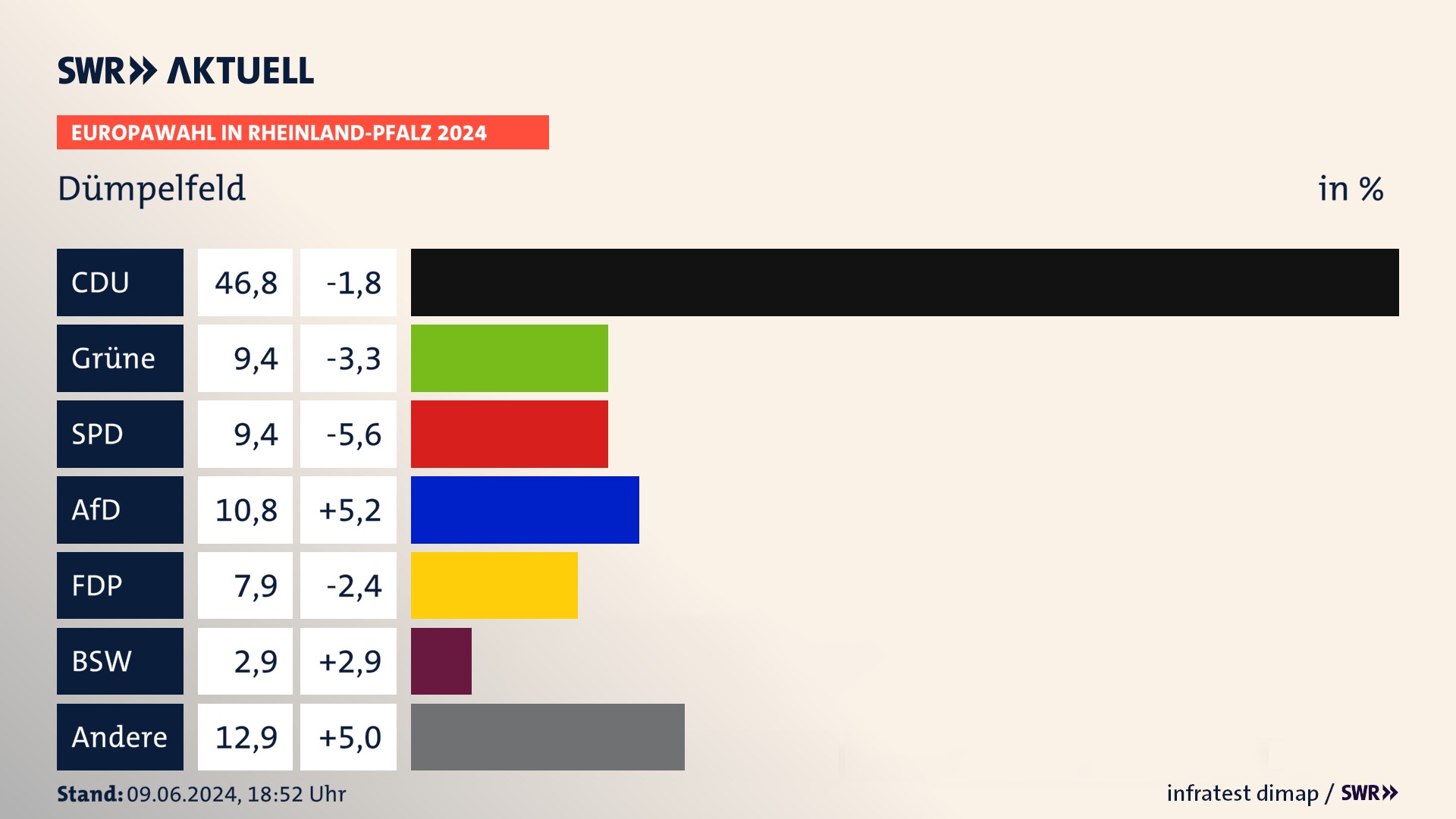 Europawahl 2024 Endergebnis Zweitstimme für Dümpelfeld. In Dümpelfeld erzielt die CDU 46,8 Prozent der gültigen  Stimmen. Die Grünen landen bei 9,4 Prozent. Die SPD erreicht 9,4 Prozent. Die AfD kommt auf 10,8 Prozent. Die FDP landet bei 7,9 Prozent. Die 2019 nicht angetretene Partei BSW bekommt 2,9 Prozent.