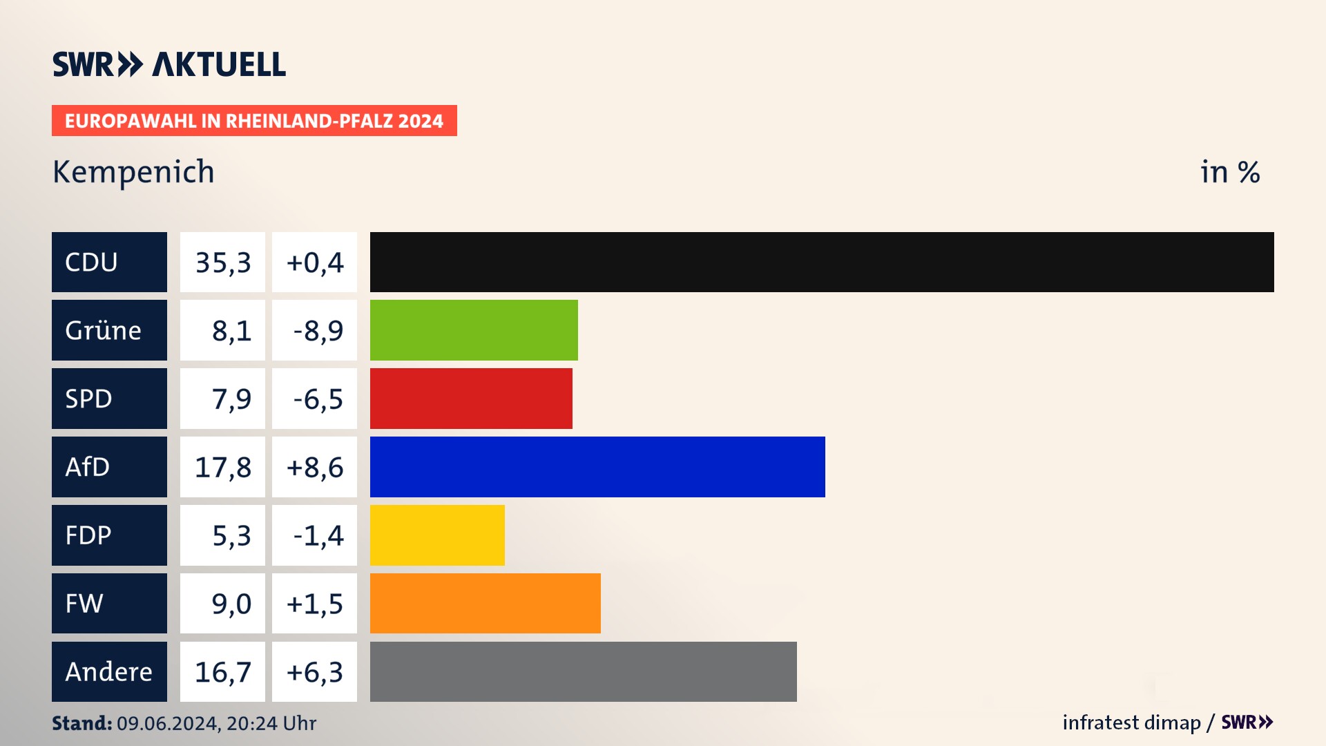 Europawahl 2024 Endergebnis Zweitstimme für Kempenich. In Kempenich erzielt die CDU 35,3 Prozent der gültigen  Stimmen. Die Grünen landen bei 8,1 Prozent. Die SPD erreicht 7,9 Prozent. Die AfD kommt auf 17,8 Prozent. Die FDP landet bei 5,3 Prozent. Die Freien Wähler erreichen 9,0 Prozent.