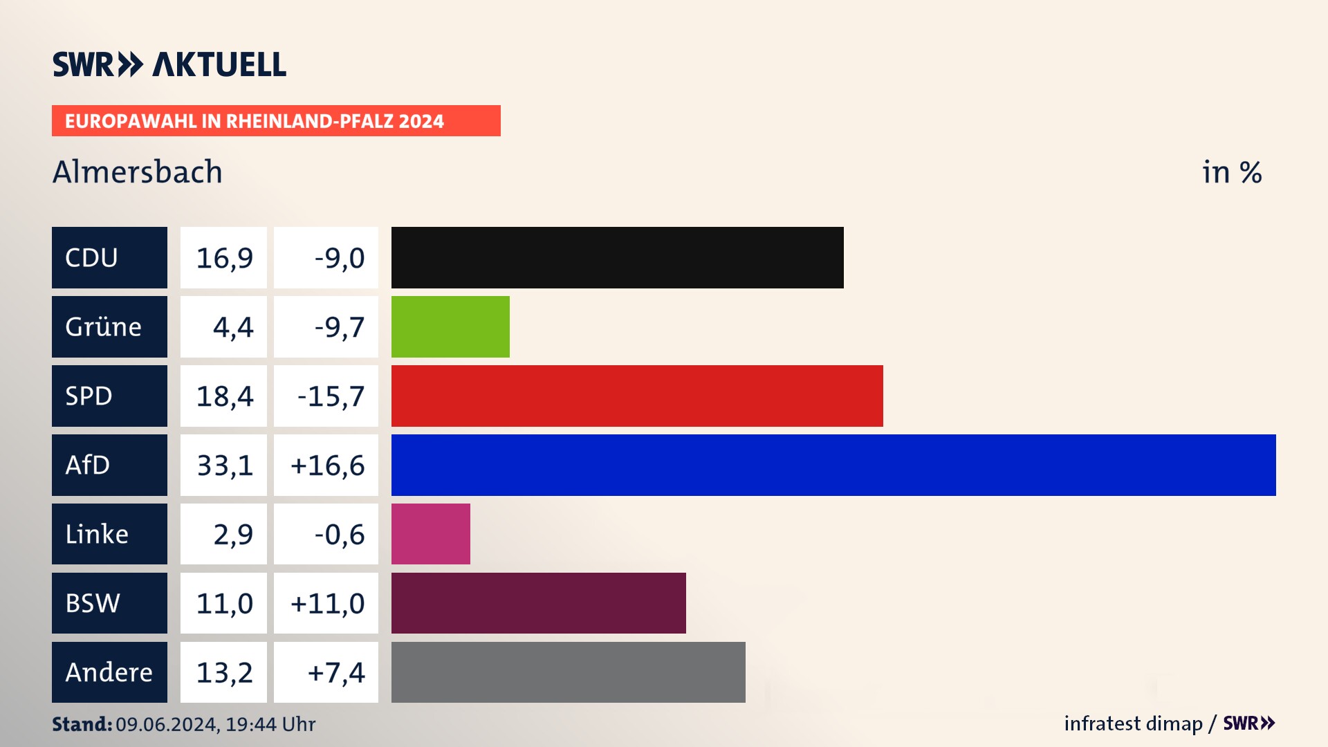Europawahl 2024 Endergebnis Zweitstimme für Almersbach. In Almersbach erzielt die CDU 16,9 Prozent der gültigen  Stimmen. Die Grünen landen bei 4,4 Prozent. Die SPD erreicht 18,4 Prozent. Die AfD kommt auf 33,1 Prozent. Die Linke landet bei 2,9 Prozent. Die 2019 nicht angetretene Partei BSW bekommt 11,0 Prozent.