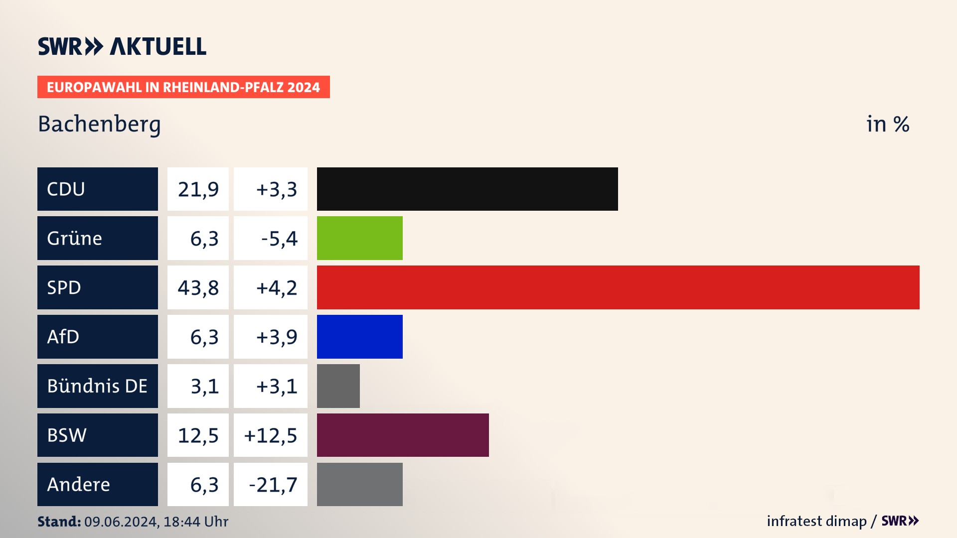 Europawahl 2024 Endergebnis Zweitstimme für Bachenberg. In Bachenberg erzielt die CDU 21,9 Prozent der gültigen  Stimmen. Die Grünen landen bei 6,2 Prozent. Die SPD erreicht 43,8 Prozent. Die AfD kommt auf 6,2 Prozent. Die 2019 nicht angetretene Partei BÜNDNIS DEUTSCHLAND bekommt 3,1 Prozent. Die 2019 nicht angetretene Partei BSW bekommt 12,5 Prozent.